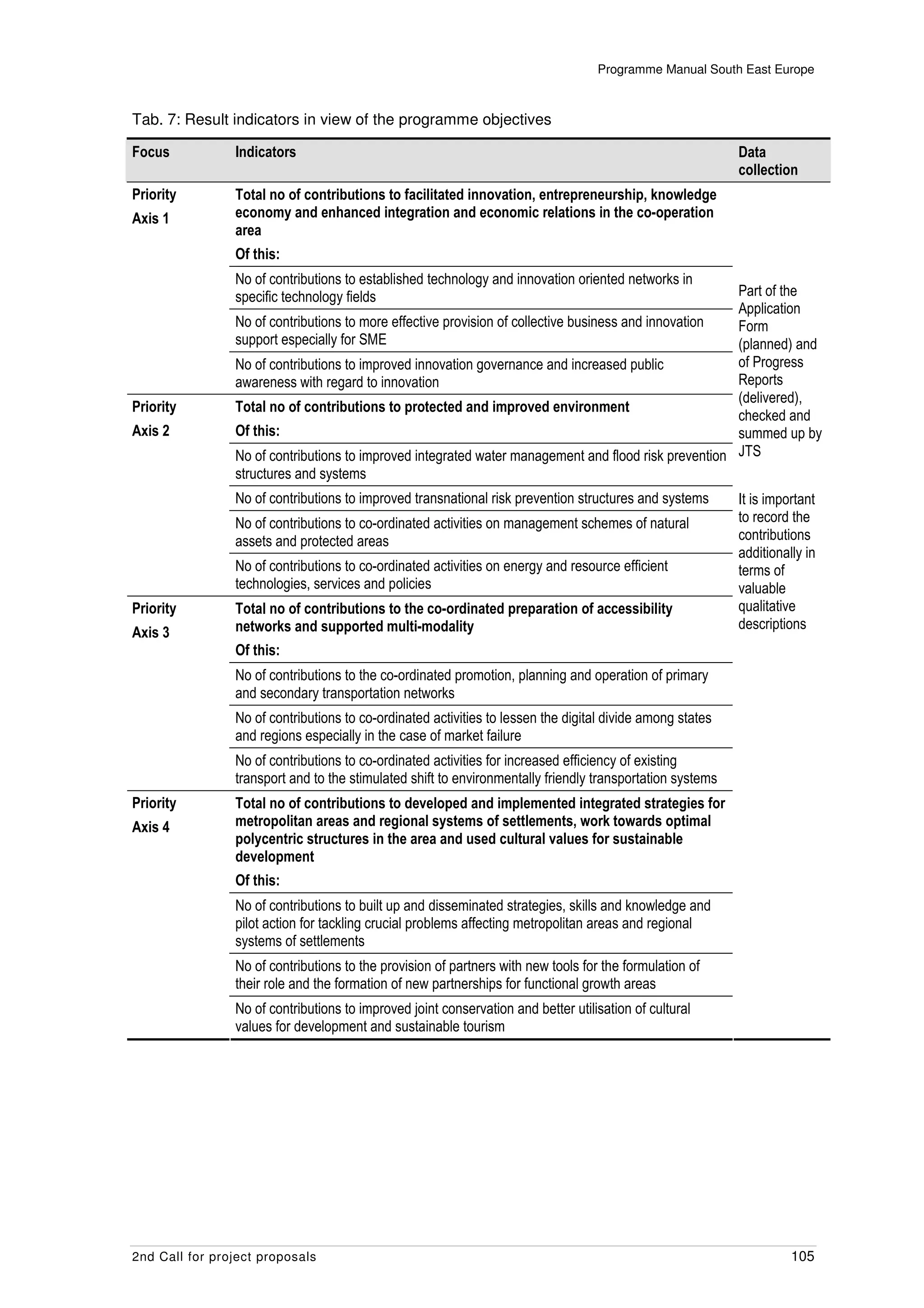 Programme Manual South East Europe



Tab. 7: Result indicators in view of the programme objectives

Focus           Indicators                                                                                 Data
                                                                                                           collection
Priority        Total no of contributions to facilitated innovation, entrepreneurship, knowledge
Axis 1          economy and enhanced integration and economic relations in the co-operation
                area
                Of this:
                No of contributions to established technology and innovation oriented networks in
                specific technology fields                                                            Part of the
                                                                                                      Application
                No of contributions to more effective provision of collective business and innovation Form
                support especially for SME                                                            (planned) and
                No of contributions to improved innovation governance and increased public            of Progress
                awareness with regard to innovation                                                   Reports
                                                                                                      (delivered),
Priority        Total no of contributions to protected and improved environment
                                                                                                      checked and
Axis 2          Of this:                                                                              summed up by
                No of contributions to improved integrated water management and flood risk prevention JTS
                structures and systems
                No of contributions to improved transnational risk prevention structures and systems       It is important
                No of contributions to co-ordinated activities on management schemes of natural            to record the
                assets and protected areas                                                                 contributions
                                                                                                           additionally in
                No of contributions to co-ordinated activities on energy and resource efficient            terms of
                technologies, services and policies                                                        valuable
Priority        Total no of contributions to the co-ordinated preparation of accessibility                 qualitative
                networks and supported multi-modality                                                      descriptions
Axis 3
                Of this:
                No of contributions to the co-ordinated promotion, planning and operation of primary
                and secondary transportation networks
                No of contributions to co-ordinated activities to lessen the digital divide among states
                and regions especially in the case of market failure
                No of contributions to co-ordinated activities for increased efficiency of existing
                transport and to the stimulated shift to environmentally friendly transportation systems
Priority        Total no of contributions to developed and implemented integrated strategies for
Axis 4          metropolitan areas and regional systems of settlements, work towards optimal
                polycentric structures in the area and used cultural values for sustainable
                development
                Of this:
                No of contributions to built up and disseminated strategies, skills and knowledge and
                pilot action for tackling crucial problems affecting metropolitan areas and regional
                systems of settlements
                No of contributions to the provision of partners with new tools for the formulation of
                their role and the formation of new partnerships for functional growth areas
                No of contributions to improved joint conservation and better utilisation of cultural
                values for development and sustainable tourism




2nd Call for project proposals                                                                                       105
 