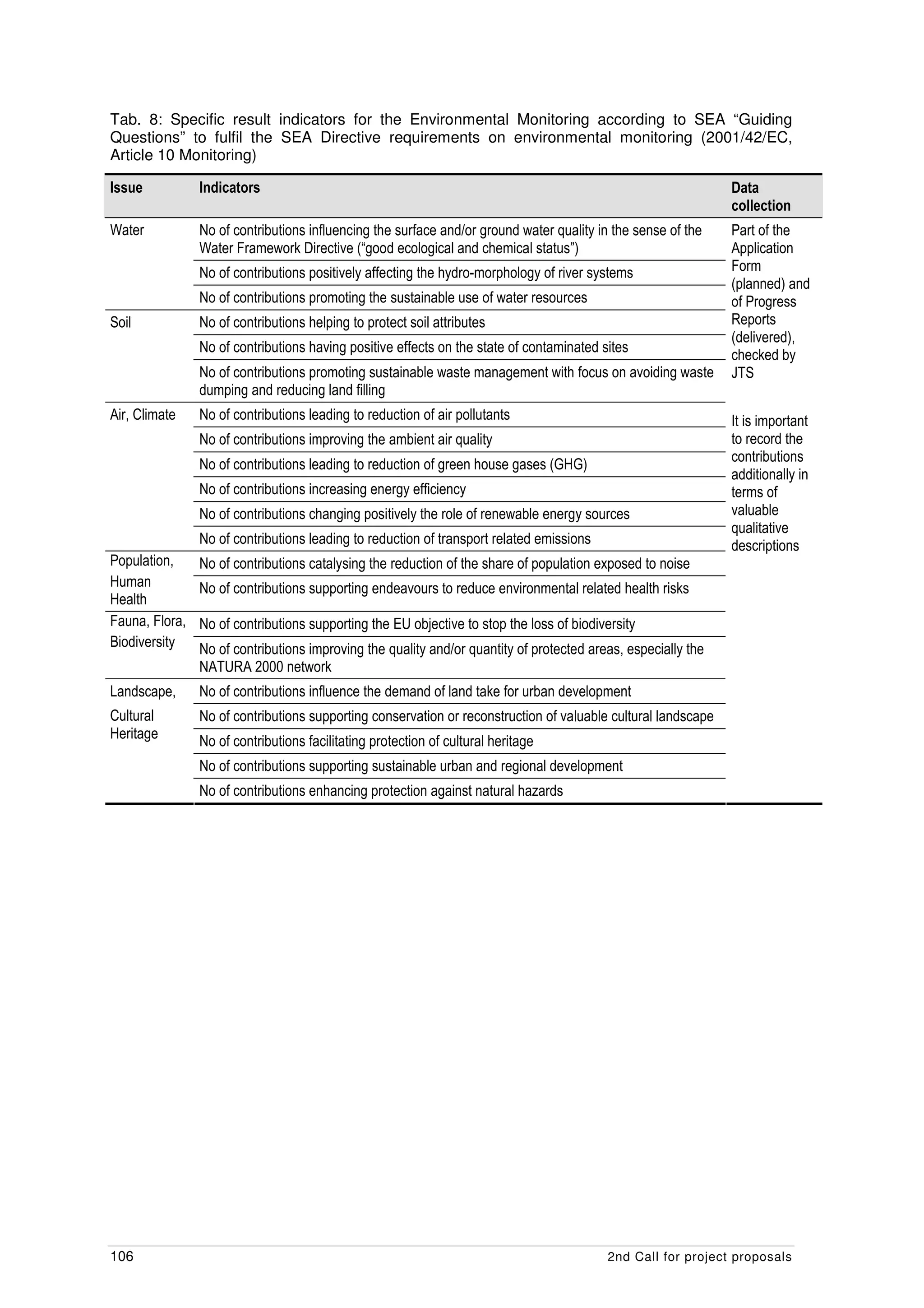 Tab. 8: Specific result indicators for the Environmental Monitoring according to SEA “Guiding
Questions” to fulfil the SEA Directive requirements on environmental monitoring (2001/42/EC,
Article 10 Monitoring)

Issue           Indicators                                                                                     Data
                                                                                                               collection
Water           No of contributions influencing the surface and/or ground water quality in the sense of the    Part of the
                Water Framework Directive (“good ecological and chemical status”)                              Application
                No of contributions positively affecting the hydro-morphology of river systems                 Form
                                                                                                               (planned) and
                No of contributions promoting the sustainable use of water resources                           of Progress
Soil            No of contributions helping to protect soil attributes                                         Reports
                                                                                                               (delivered),
                No of contributions having positive effects on the state of contaminated sites
                                                                                                               checked by
                No of contributions promoting sustainable waste management with focus on avoiding waste        JTS
                dumping and reducing land filling
Air, Climate    No of contributions leading to reduction of air pollutants                                     It is important
                No of contributions improving the ambient air quality                                          to record the
                                                                                                               contributions
                No of contributions leading to reduction of green house gases (GHG)
                                                                                                               additionally in
                No of contributions increasing energy efficiency                                               terms of
                No of contributions changing positively the role of renewable energy sources                   valuable
                                                                                                               qualitative
                No of contributions leading to reduction of transport related emissions                        descriptions
Population,     No of contributions catalysing the reduction of the share of population exposed to noise
Human           No of contributions supporting endeavours to reduce environmental related health risks
Health
Fauna, Flora,   No of contributions supporting the EU objective to stop the loss of biodiversity
Biodiversity    No of contributions improving the quality and/or quantity of protected areas, especially the
                NATURA 2000 network
Landscape,      No of contributions influence the demand of land take for urban development
Cultural        No of contributions supporting conservation or reconstruction of valuable cultural landscape
Heritage        No of contributions facilitating protection of cultural heritage
                No of contributions supporting sustainable urban and regional development
                No of contributions enhancing protection against natural hazards




106                                                                                       2nd Call for project proposals
 