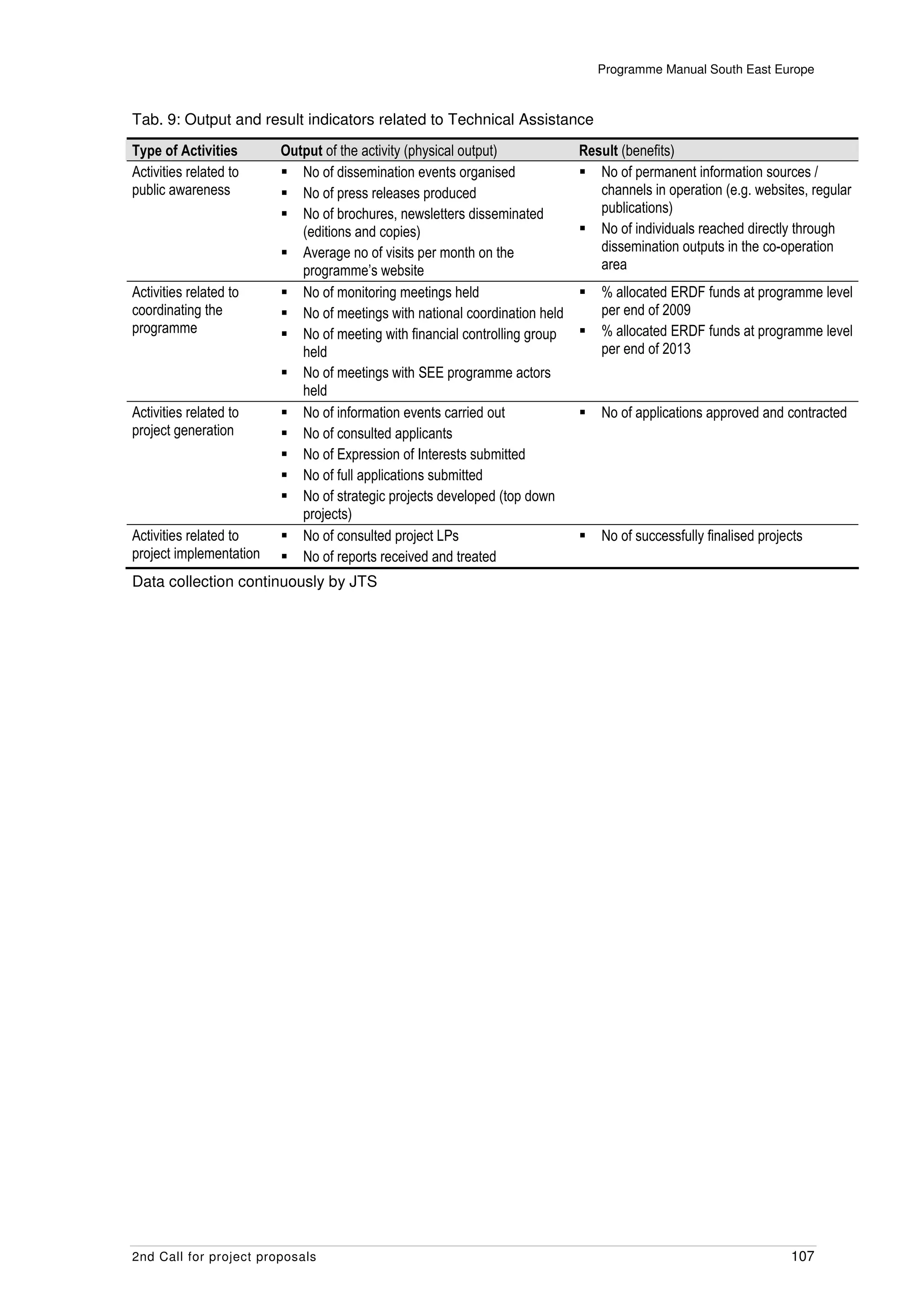 Programme Manual South East Europe



Tab. 9: Output and result indicators related to Technical Assistance

Type of Activities       Output of the activity (physical output)          Result (benefits)
Activities related to       No of dissemination events organised              No of permanent information sources /
public awareness            No of press releases produced                     channels in operation (e.g. websites, regular
                            No of brochures, newsletters disseminated         publications)
                            (editions and copies)                             No of individuals reached directly through
                            Average no of visits per month on the             dissemination outputs in the co-operation
                            programme’s website                               area
Activities related to       No of monitoring meetings held                    % allocated ERDF funds at programme level
coordinating the            No of meetings with national coordination held    per end of 2009
programme                   No of meeting with financial controlling group    % allocated ERDF funds at programme level
                            held                                              per end of 2013
                            No of meetings with SEE programme actors
                            held
Activities related to       No of information events carried out              No of applications approved and contracted
project generation          No of consulted applicants
                            No of Expression of Interests submitted
                            No of full applications submitted
                            No of strategic projects developed (top down
                            projects)
Activities related to       No of consulted project LPs                       No of successfully finalised projects
project implementation      No of reports received and treated
Data collection continuously by JTS




2nd Call for project proposals                                                                                  107
 
