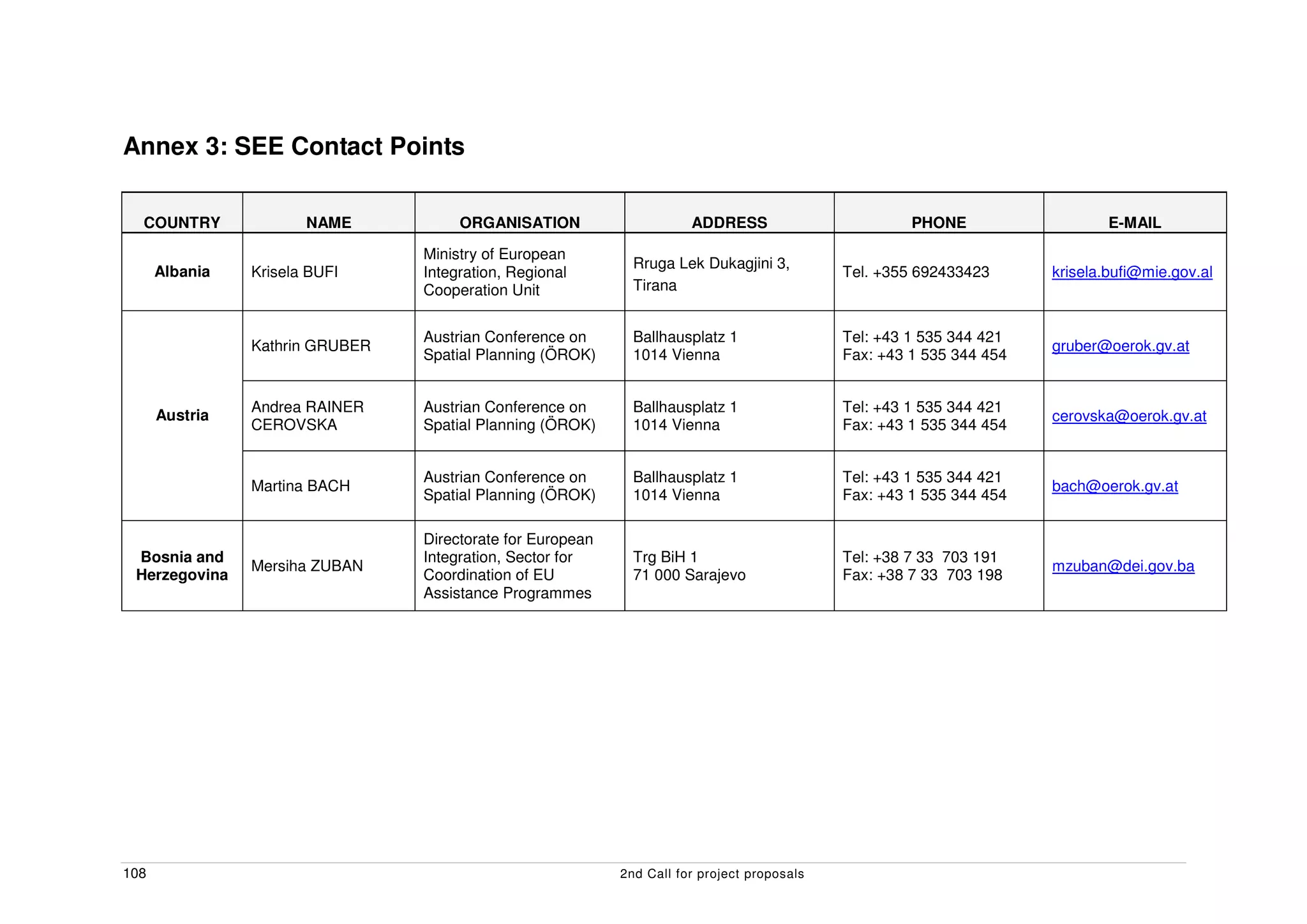 Annex 3: SEE Contact Points

  COUNTRY              NAME           ORGANISATION                     ADDRESS                        PHONE                   E-MAIL

                                 Ministry of European
                                                              Rruga Lek Dukagjini 3,
      Albania   Krisela BUFI     Integration, Regional                                       Tel. +355 692433423      krisela.bufi@mie.gov.al
                                 Cooperation Unit             Tirana


                                 Austrian Conference on       Ballhausplatz 1                Tel: +43 1 535 344 421
                Kathrin GRUBER                                                                                        gruber@oerok.gv.at
                                 Spatial Planning (ÖROK)      1014 Vienna                    Fax: +43 1 535 344 454


                Andrea RAINER    Austrian Conference on       Ballhausplatz 1                Tel: +43 1 535 344 421
      Austria                                                                                                         cerovska@oerok.gv.at
                CEROVSKA         Spatial Planning (ÖROK)      1014 Vienna                    Fax: +43 1 535 344 454


                                 Austrian Conference on       Ballhausplatz 1                Tel: +43 1 535 344 421
                Martina BACH                                                                                          bach@oerok.gv.at
                                 Spatial Planning (ÖROK)      1014 Vienna                    Fax: +43 1 535 344 454

                                 Directorate for European
 Bosnia and                      Integration, Sector for      Trg BiH 1                      Tel: +38 7 33 703 191
                Mersiha ZUBAN                                                                                         mzuban@dei.gov.ba
 Herzegovina                     Coordination of EU           71 000 Sarajevo                Fax: +38 7 33 703 198
                                 Assistance Programmes




108                                                         2nd Call for project proposals
 