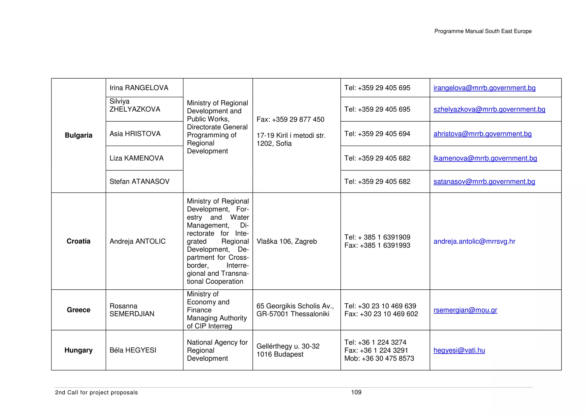Programme Manual South East Europe




                   Irina RANGELOVA                                                       Tel: +359 29 405 695     irangelova@mrrb.government.bg
                   Silviya           Ministry of Regional
                   ZHELYAZKOVA       Development and                                     Tel: +359 29 405 695     szhelyazkova@mrrb.government.bg
                                     Public Works,           Fax: +359 29 877 450
                                     Directorate General
   Bulgaria        Asia HRISTOVA     Programming of          17-19 Kiril i metodi str.   Tel: +359 29 405 694     ahristova@mrrb.government.bg
                                     Regional                1202, Sofia
                                     Development
                   Liza KAMENOVA                                                         Tel: +359 29 405 682     lkamenova@mrrb.government.bg


                   Stefan ATANASOV                                                       Tel: +359 29 405 682     satanasov@mrrb.government.bg

                                     Ministry of Regional
                                     Development, For-
                                     estry and Water
                                     Management,       Di-
                                     rectorate for Inte-
                                                                                         Tel: + 385 1 6391909
    Croatia        Andreja ANTOLIC   grated      Regional    Vlaška 106, Zagreb                                   andreja.antolic@mrrsvg.hr
                                                                                         Fax: +385 1 6391993
                                     Development, De-
                                     partment for Cross-
                                     border,      Interre-
                                     gional and Transna-
                                     tional Cooperation
                                     Ministry of
                                     Economy and
                   Rosanna                                   65 Georgikis Scholis Av.,   Tel: +30 23 10 469 639
    Greece                           Finance                                                                      rsemergian@mou.gr
                   SEMERDJIAN                                GR-57001 Thessaloniki       Fax: +30 23 10 469 602
                                     Managing Authority
                                     of CIP Interreg

                                     National Agency for                                 Tel: +36 1 224 3274
                                                             Gellérthegy u. 30-32
   Hungary         Béla HEGYESI      Regional                                            Fax: +36 1 224 3291      hegyesi@vati.hu
                                                             1016 Budapest
                                     Development                                         Mob: +36 30 475 8573



2nd Call for project proposals                                                             109
 