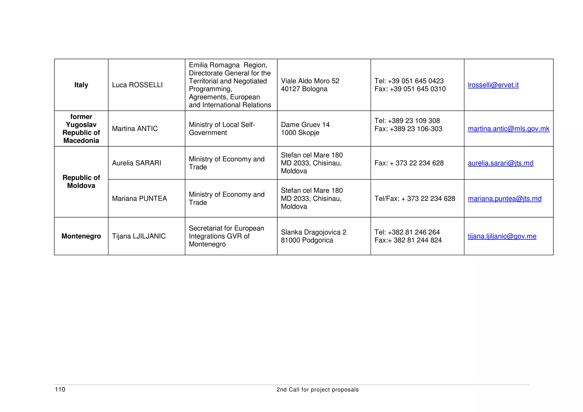 Emilia Romagna Region,
                                   Directorate General for the
                                   Territorial and Negotiated     Viale Aldo Moro 52              Tel: +39 051 645 0423
      Italy     Luca ROSSELLI                                                                                                 lrosselli@ervet.it
                                   Programming,                   40127 Bologna                   Fax: +39 051 645 0310
                                   Agreements, European
                                   and International Relations
    former
                                                                                                  Tel: +389 23 109 308
   Yugoslav                        Ministry of Local Self-        Dame Gruev 14
                Martina ANTIC                                                                     Fax: +389 23 106-303        martina.antic@mls.gov.mk
  Republic of                      Government                     1000 Skopje
  Macedonia

                                                                  Stefan cel Mare 180
                                   Ministry of Economy and
                Aurelia SARARI                                    MD 2033, Chisinau,              Fax: + 373 22 234 628       aurelia.sarari@jts.md
                                   Trade
                                                                  Moldova
  Republic of
   Moldova
                                                                  Stefan cel Mare 180
                                   Ministry of Economy and
                Mariana PUNTEA                                    MD 2033, Chisinau,              Tel/Fax: + 373 22 234 628   mariana.puntea@jts.md
                                   Trade
                                                                  Moldova


                                   Secretariat for European
                                                                  Slanka Dragojovica 2            Tel: +382 81 246 264
 Montenegro     Tijana LJILJANIC   Integrations GVR of                                                                        tijana.ljiljanic@gov.me
                                                                  81000 Podgorica                 Fax:+ 382 81 244 824
                                   Montenegro




110                                                              2nd Call for project proposals
 