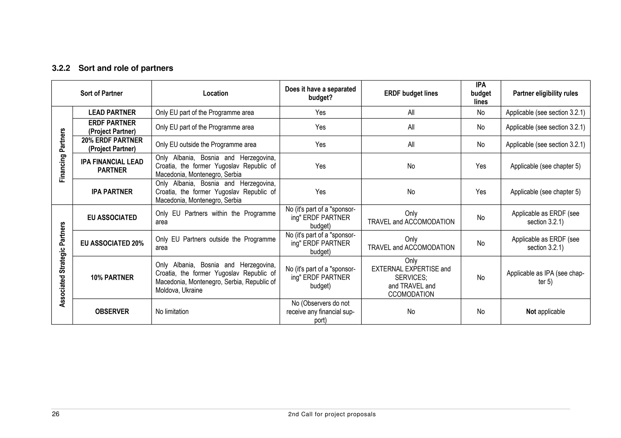 3.2.2                             Sort and role of partners

                                                                                                                                                                IPA
                                                                                                     Does it have a separated
                                  Sort of Partner                       Location                                                        ERDF budget lines     budget     Partner eligibility rules
                                                                                                             budget?
                                                                                                                                                               lines
                                    LEAD PARTNER        Only EU part of the Programme area                      Yes                            All               No    Applicable (see section 3.2.1)
                                    ERDF PARTNER
                                                        Only EU part of the Programme area                      Yes                            All             No      Applicable (see section 3.2.1)
  Financing Partners




                                    (Project Partner)
                                  20% ERDF PARTNER
                                                        Only EU outside the Programme area                      Yes                            All             No      Applicable (see section 3.2.1)
                                    (Project Partner)
                                                        Only Albania, Bosnia and Herzegovina,
                                  IPA FINANCIAL LEAD
                                                        Croatia, the former Yugoslav Republic of                Yes                            No              Yes      Applicable (see chapter 5)
                                        PARTNER
                                                        Macedonia, Montenegro, Serbia
                                                        Only Albania, Bosnia and Herzegovina,
                                     IPA PARTNER        Croatia, the former Yugoslav Republic of                Yes                            No              Yes      Applicable (see chapter 5)
                                                        Macedonia, Montenegro, Serbia
                                                                                                     No (it's part of a "sponsor-
                                                        Only EU Partners within the Programme                                                  Only                      Applicable as ERDF (see
                                    EU ASSOCIATED                                                     ing" ERDF PARTNER                                        No
                                                        area                                                                        TRAVEL and ACCOMODATION                    section 3.2.1)
  Associated Strategic Partners




                                                                                                               budget)
                                                                                                     No (it's part of a "sponsor-
                                                        Only EU Partners outside the Programme                                                 Only                      Applicable as ERDF (see
                                  EU ASSOCIATED 20%                                                   ing" ERDF PARTNER                                        No
                                                        area                                                                        TRAVEL and ACCOMODATION                    section 3.2.1)
                                                                                                               budget)
                                                                                                                                              Only
                                                        Only Albania, Bosnia and Herzegovina,
                                                                                                     No (it's part of a "sponsor-    EXTERNAL EXPERTISE and
                                                        Croatia, the former Yugoslav Republic of                                                                       Applicable as IPA (see chap-
                                     10% PARTNER                                                      ing" ERDF PARTNER                    SERVICES;           No
                                                        Macedonia, Montenegro, Serbia, Republic of                                                                                 ter 5)
                                                                                                               budget)                   and TRAVEL and
                                                        Moldova, Ukraine
                                                                                                                                         CCOMODATION
                                                                                                       No (Observers do not
                                       OBSERVER         No limitation                                receive any financial sup-                No              No             Not applicable
                                                                                                               port)




26                                                                                                    2nd Call for project proposals
 