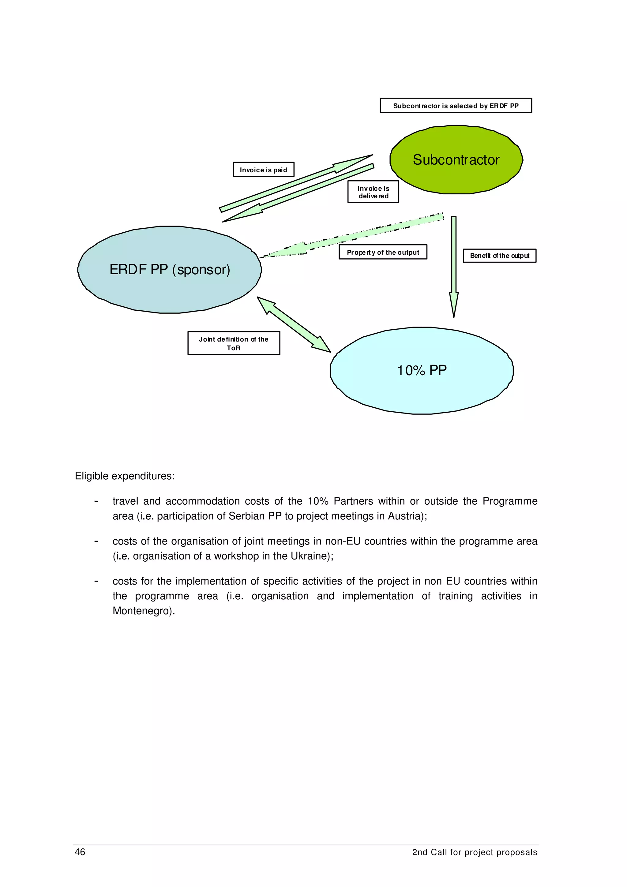 Subc ont ra ctor is s ele cte d by ER DF PP




                                                                                    Subcontractor
                                         Invoic e is paid

                                                               Inv oic e is
                                                                delive re d




                                                            Pr ope rt y of the output
                                                                                                        Benefit of the output

         ERDF PP (sponsor)



                           J oint de finition of the
                                     ToR


                                                                               10% PP




Eligible expenditures:

     -   travel and accommodation costs of the 10% Partners within or outside the Programme
         area (i.e. participation of Serbian PP to project meetings in Austria);

     -   costs of the organisation of joint meetings in non-EU countries within the programme area
         (i.e. organisation of a workshop in the Ukraine);

     -   costs for the implementation of specific activities of the project in non EU countries within
         the programme area (i.e. organisation and implementation of training activities in
         Montenegro).




46                                                                                  2nd Call for project proposals
 