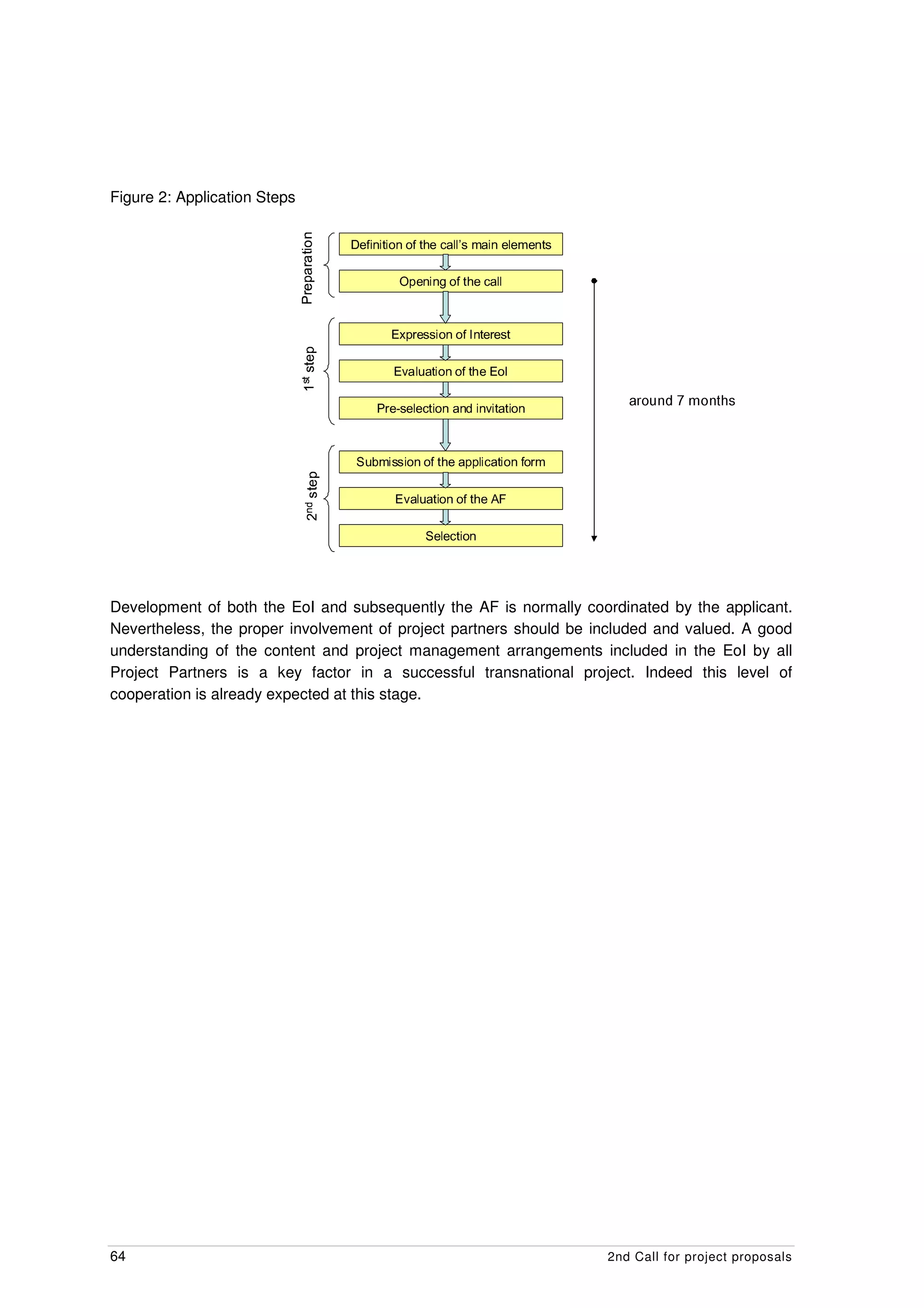 Figure 2: Application Steps

                              n
                              n
                              oii
                               t     sttnemelle niiam s’’llllac ehtt ffo noiittiiniiffeD
                                     s neme e n am s ac eh o no n eD
                              a
                              ar
                              a
                              a
                              p
                              p
                              e                  llac eht fo gninepO
                               r
                               r
                              P
                              P
                                               ttserettnII ffo noiisserpxE
                                                 sere n o no sserpxE
                              p
                              e
                              et
                              s tt             IIoE ehtt ffo noiittaull avE
                                                 oE eh o no au avE
                              1s
                              1
                                           no a vn dna no ce es-erP
                                           noiittattiivnii dna noiittcelles-erP               sh tn o m 7 dn uora


                                      mro no ac ppa eh o no ss mbuS
                                      mroff noiittaciillppa ehtt ffo noiissiimbuS
                               p
                               p
                               e
                               e
                               s
                               st
                                 d              FA eht fo noitaulavE
                               2n
                                                        noitceleS


Development of both the EoI and subsequently the AF is normally coordinated by the applicant.
Nevertheless, the proper involvement of project partners should be included and valued. A good
understanding of the content and project management arrangements included in the EoI by all
Project Partners is a key factor in a successful transnational project. Indeed this level of
cooperation is already expected at this stage.




64                                                                                         2nd Call for project proposals
 