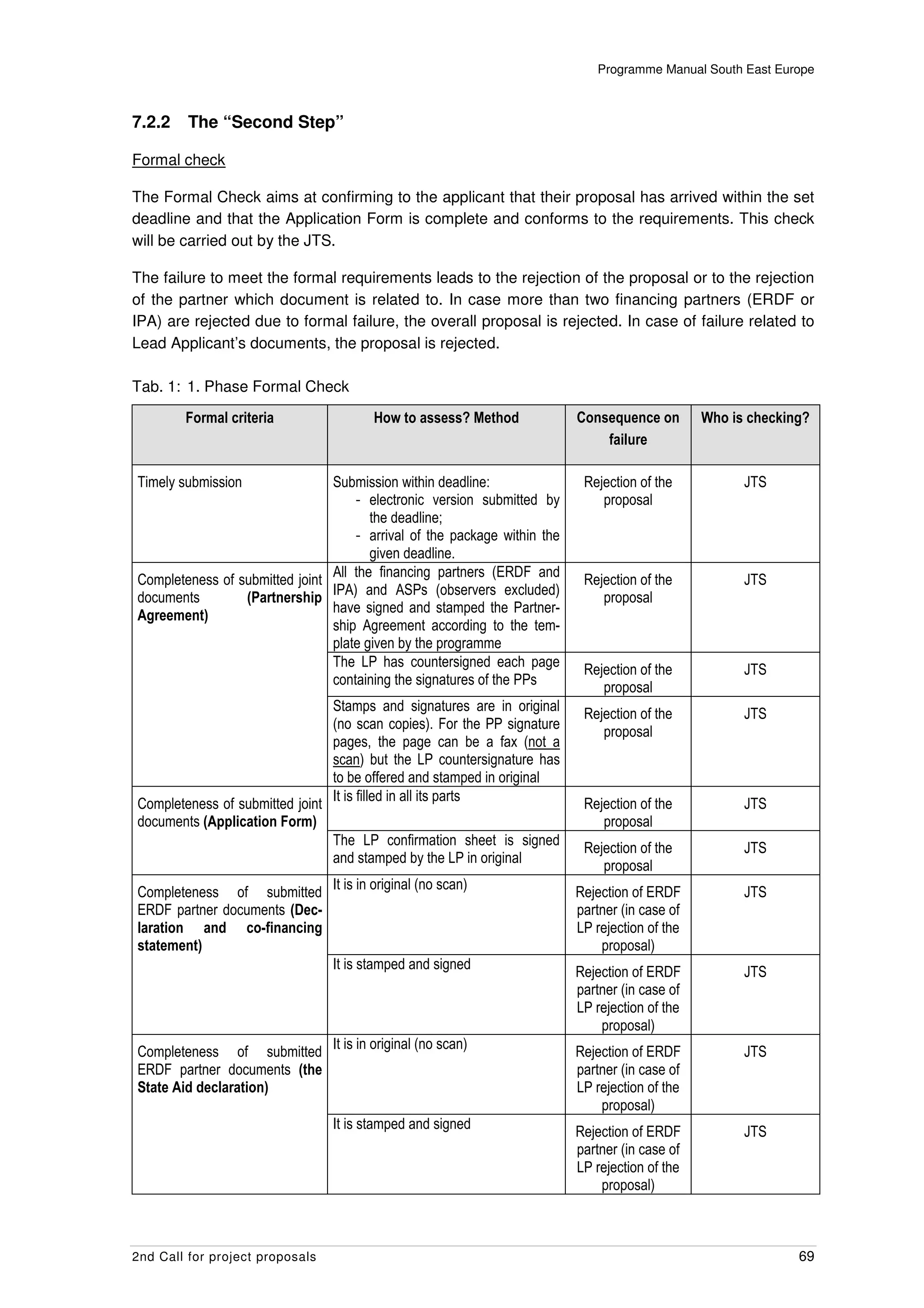 Programme Manual South East Europe



7.2.2    The “Second Step”

Formal check

The Formal Check aims at confirming to the applicant that their proposal has arrived within the set
deadline and that the Application Form is complete and conforms to the requirements. This check
will be carried out by the JTS.

The failure to meet the formal requirements leads to the rejection of the proposal or to the rejection
of the partner which document is related to. In case more than two financing partners (ERDF or
IPA) are rejected due to formal failure, the overall proposal is rejected. In case of failure related to
Lead Applicant’s documents, the proposal is rejected.

Tab. 1: 1. Phase Formal Check

        Formal criteria                   How to assess? Method            Consequence on        Who is checking?
                                                                               failure

Timely submission               Submission within deadline:                 Rejection of the           JTS
                                    - electronic version submitted by          proposal
                                       the deadline;
                                    - arrival of the package within the
                                       given deadline.
                                All the financing partners (ERDF and
Completeness of submitted joint                                             Rejection of the           JTS
documents        (Partnership IPA) and ASPs (observers excluded)               proposal
                                have signed and stamped the Partner-
Agreement)
                                ship Agreement according to the tem-
                                plate given by the programme
                                The LP has countersigned each page
                                                                            Rejection of the           JTS
                                containing the signatures of the PPs           proposal
                                  Stamps and signatures are in original
                                                                            Rejection of the           JTS
                                  (no scan copies). For the PP signature
                                                                               proposal
                                  pages, the page can be a fax (not a
                                  scan) but the LP countersignature has
                                  to be offered and stamped in original
                                  It is filled in all its parts
Completeness of submitted joint                                             Rejection of the           JTS
documents (Application Form)                                                   proposal
                                  The LP confirmation sheet is signed
                                                                            Rejection of the           JTS
                                  and stamped by the LP in original
                                                                               proposal
                                  It is in original (no scan)
Completeness of submitted                                                  Rejection of ERDF           JTS
ERDF partner documents (Dec-                                               partner (in case of
laration and co-financing                                                  LP rejection of the
statement)                                                                     proposal)
                                  It is stamped and signed
                                                                           Rejection of ERDF           JTS
                                                                           partner (in case of
                                                                           LP rejection of the
                                                                               proposal)
                                  It is in original (no scan)
Completeness of submitted                                                  Rejection of ERDF           JTS
ERDF partner documents (the                                                partner (in case of
State Aid declaration)                                                     LP rejection of the
                                                                               proposal)
                                  It is stamped and signed
                                                                           Rejection of ERDF           JTS
                                                                           partner (in case of
                                                                           LP rejection of the
                                                                               proposal)



2nd Call for project proposals                                                                                 69
 