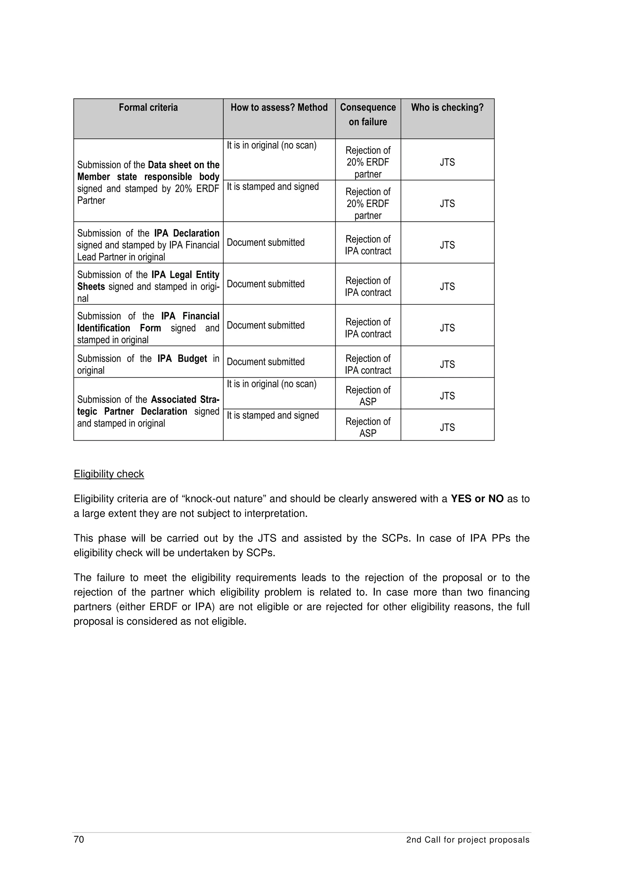Formal criteria            How to assess? Method        Consequence      Who is checking?
                                                                   on failure

                                    It is in original (no scan)
                                                                   Rejection of
Submission of the Data sheet on the                                20% ERDF               JTS
Member state responsible body                                        partner
signed and stamped by 20% ERDF It is stamped and signed            Rejection of
Partner                                                            20% ERDF               JTS
                                                                     partner
Submission of the IPA Declaration
                                                                  Rejection of
signed and stamped by IPA Financial Document submitted                                    JTS
                                                                  IPA contract
Lead Partner in original
Submission of the IPA Legal Entity
                                                                  Rejection of
Sheets signed and stamped in origi- Document submitted                                    JTS
                                                                  IPA contract
nal
Submission of the IPA Financial
                                                                  Rejection of
Identification Form signed and Document submitted                                         JTS
                                                                  IPA contract
stamped in original
Submission of the IPA Budget in Document submitted                Rejection of
                                                                                          JTS
original                                                          IPA contract
                                It is in original (no scan)
                                                                   Rejection of
Submission of the Associated Stra-                                                        JTS
                                                                      ASP
tegic Partner Declaration signed It is stamped and signed
and stamped in original                                            Rejection of
                                                                                          JTS
                                                                      ASP


Eligibility check

Eligibility criteria are of “knock-out nature” and should be clearly answered with a YES or NO as to
a large extent they are not subject to interpretation.

This phase will be carried out by the JTS and assisted by the SCPs. In case of IPA PPs the
eligibility check will be undertaken by SCPs.

The failure to meet the eligibility requirements leads to the rejection of the proposal or to the
rejection of the partner which eligibility problem is related to. In case more than two financing
partners (either ERDF or IPA) are not eligible or are rejected for other eligibility reasons, the full
proposal is considered as not eligible.




70                                                                                2nd Call for project proposals
 