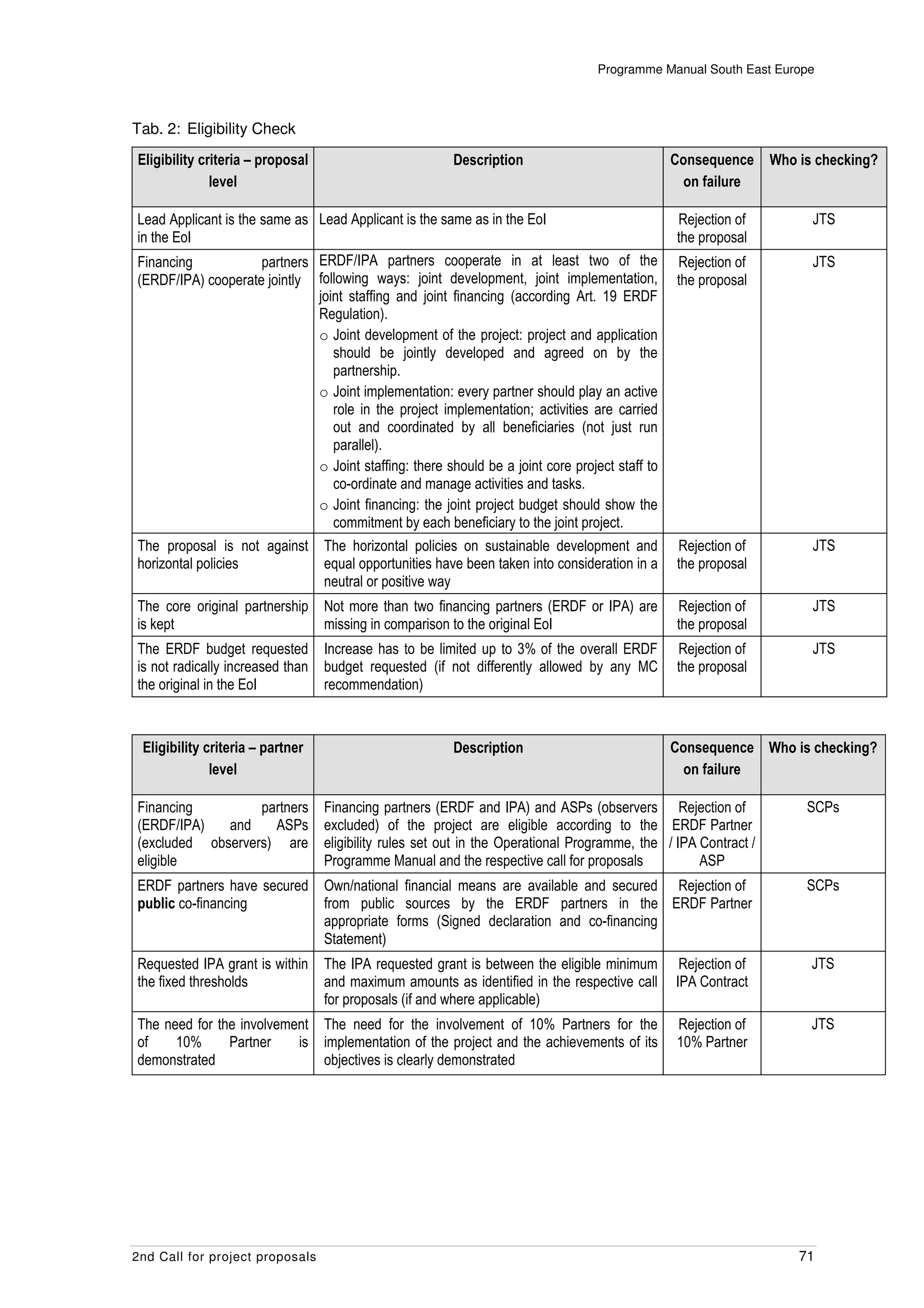 Programme Manual South East Europe



Tab. 2: Eligibility Check
Eligibility criteria – proposal                          Description                             Consequence     Who is checking?
              level                                                                               on failure

Lead Applicant is the same as Lead Applicant is the same as in the EoI                           Rejection of          JTS
in the EoI                                                                                       the proposal
Financing             partners ERDF/IPA partners cooperate in at least two of the                Rejection of          JTS
(ERDF/IPA) cooperate jointly following ways: joint development, joint implementation,            the proposal
                               joint staffing and joint financing (according Art. 19 ERDF
                               Regulation).
                               o Joint development of the project: project and application
                                  should be jointly developed and agreed on by the
                                  partnership.
                               o Joint implementation: every partner should play an active
                                  role in the project implementation; activities are carried
                                  out and coordinated by all beneficiaries (not just run
                                  parallel).
                               o Joint staffing: there should be a joint core project staff to
                                  co-ordinate and manage activities and tasks.
                               o Joint financing: the joint project budget should show the
                                  commitment by each beneficiary to the joint project.
The proposal is not against       The horizontal policies on sustainable development and         Rejection of          JTS
horizontal policies               equal opportunities have been taken into consideration in a    the proposal
                                  neutral or positive way
The core original partnership     Not more than two financing partners (ERDF or IPA) are         Rejection of          JTS
is kept                           missing in comparison to the original EoI                      the proposal
The ERDF budget requested         Increase has to be limited up to 3% of the overall ERDF        Rejection of          JTS
is not radically increased than   budget requested (if not differently allowed by any MC         the proposal
the original in the EoI           recommendation)



 Eligibility criteria – partner                          Description                             Consequence Who is checking?
              level                                                                               on failure

Financing         partners        Financing partners (ERDF and IPA) and ASPs (observers Rejection of                  SCPs
(ERDF/IPA)   and    ASPs          excluded) of the project are eligible according to the ERDF Partner
(excluded observers) are          eligibility rules set out in the Operational Programme, the / IPA Contract /
eligible                          Programme Manual and the respective call for proposals            ASP
ERDF partners have secured        Own/national financial means are available and secured Rejection of                 SCPs
public co-financing               from public sources by the ERDF partners in the ERDF Partner
                                  appropriate forms (Signed declaration and co-financing
                                  Statement)
Requested IPA grant is within     The IPA requested grant is between the eligible minimum         Rejection of         JTS
the fixed thresholds              and maximum amounts as identified in the respective call       IPA Contract
                                  for proposals (if and where applicable)
The need for the involvement      The need for the involvement of 10% Partners for the           Rejection of          JTS
of    10%      Partner    is      implementation of the project and the achievements of its      10% Partner
demonstrated                      objectives is clearly demonstrated




2nd Call for project proposals                                                                                       71
 