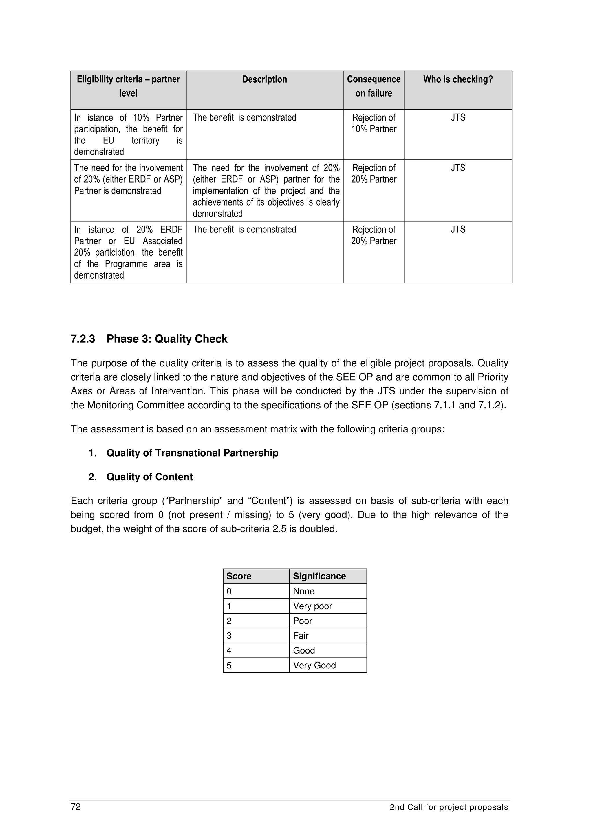 Eligibility criteria – partner                Description                    Consequence       Who is checking?
              level                                                            on failure

In istance of 10% Partner         The benefit is demonstrated                 Rejection of             JTS
participation, the benefit for                                                10% Partner
the      EU      territory  is
demonstrated
The need for the involvement      The need for the involvement of 20%         Rejection of             JTS
of 20% (either ERDF or ASP)       (either ERDF or ASP) partner for the        20% Partner
Partner is demonstrated           implementation of the project and the
                                  achievements of its objectives is clearly
                                  demonstrated
In istance of 20% ERDF            The benefit is demonstrated                 Rejection of             JTS
Partner or EU Associated                                                      20% Partner
20% particiption, the benefit
of the Programme area is
demonstrated




7.2.3    Phase 3: Quality Check

The purpose of the quality criteria is to assess the quality of the eligible project proposals. Quality
criteria are closely linked to the nature and objectives of the SEE OP and are common to all Priority
Axes or Areas of Intervention. This phase will be conducted by the JTS under the supervision of
the Monitoring Committee according to the specifications of the SEE OP (sections 7.1.1 and 7.1.2).

The assessment is based on an assessment matrix with the following criteria groups:

     1. Quality of Transnational Partnership

     2. Quality of Content

Each criteria group (“Partnership” and “Content”) is assessed on basis of sub-criteria with each
being scored from 0 (not present / missing) to 5 (very good). Due to the high relevance of the
budget, the weight of the score of sub-criteria 2.5 is doubled.



                                           Score             Significance
                                           0                 None
                                           1                 Very poor
                                           2                 Poor
                                           3                 Fair
                                           4                 Good
                                           5                 Very Good




72                                                                                      2nd Call for project proposals
 