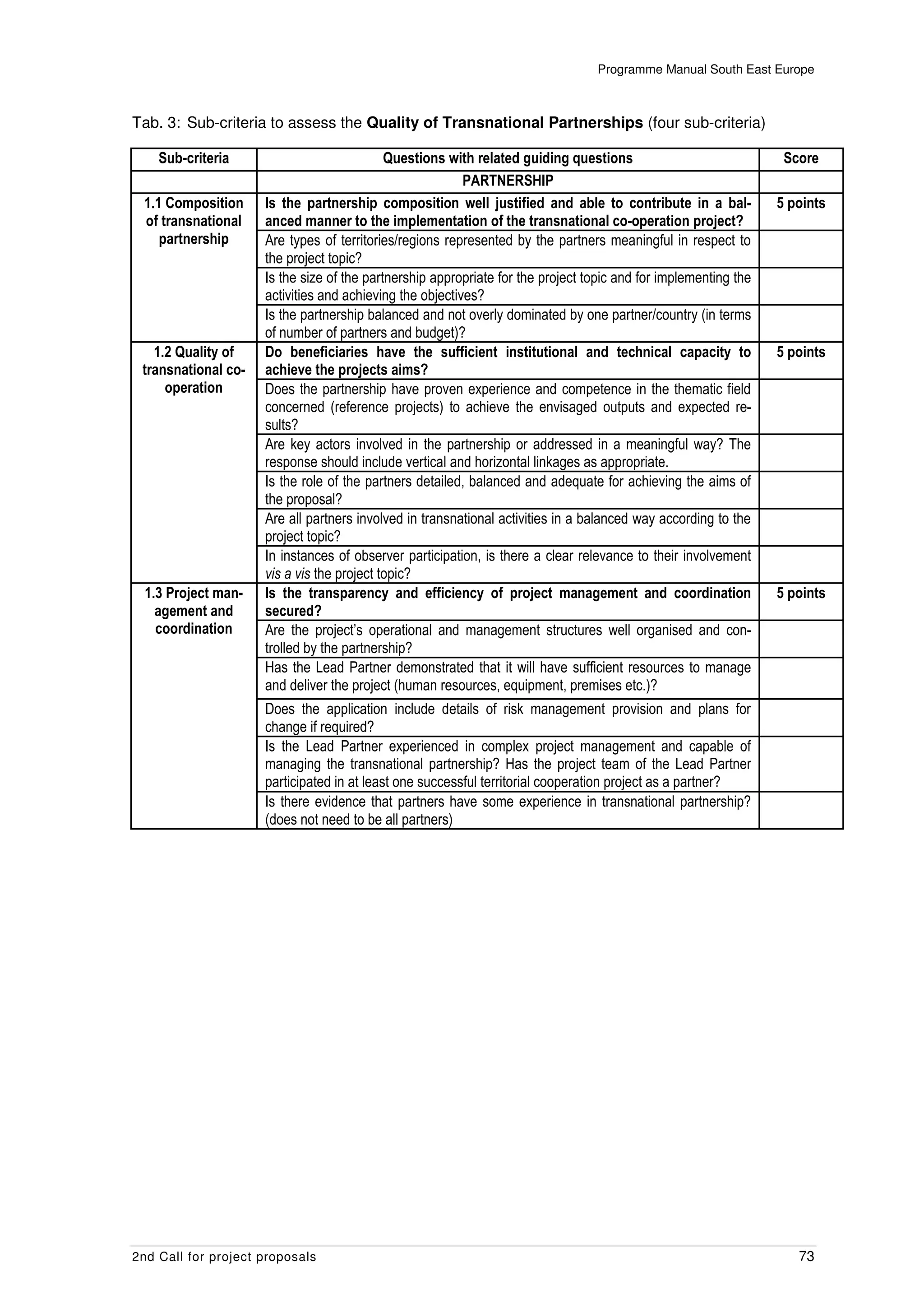 Programme Manual South East Europe



Tab. 3: Sub-criteria to assess the Quality of Transnational Partnerships (four sub-criteria)

    Sub-criteria                            Questions with related guiding questions                              Score
                                                          PARTNERSHIP
 1.1 Composition     Is the partnership composition well justified and able to contribute in a bal-              5 points
 of transnational    anced manner to the implementation of the transnational co-operation project?
    partnership      Are types of territories/regions represented by the partners meaningful in respect to
                     the project topic?
                     Is the size of the partnership appropriate for the project topic and for implementing the
                     activities and achieving the objectives?
                     Is the partnership balanced and not overly dominated by one partner/country (in terms
                     of number of partners and budget)?
   1.2 Quality of    Do beneficiaries have the sufficient institutional and technical capacity to                5 points
 transnational co-   achieve the projects aims?
     operation       Does the partnership have proven experience and competence in the thematic field
                     concerned (reference projects) to achieve the envisaged outputs and expected re-
                     sults?
                     Are key actors involved in the partnership or addressed in a meaningful way? The
                     response should include vertical and horizontal linkages as appropriate.
                     Is the role of the partners detailed, balanced and adequate for achieving the aims of
                     the proposal?
                     Are all partners involved in transnational activities in a balanced way according to the
                     project topic?
                     In instances of observer participation, is there a clear relevance to their involvement
                     vis a vis the project topic?
  1.3 Project man-   Is the transparency and efficiency of project management and coordination                   5 points
    agement and      secured?
    coordination     Are the project’s operational and management structures well organised and con-
                     trolled by the partnership?
                     Has the Lead Partner demonstrated that it will have sufficient resources to manage
                     and deliver the project (human resources, equipment, premises etc.)?
                     Does the application include details of risk management provision and plans for
                     change if required?
                     Is the Lead Partner experienced in complex project management and capable of
                     managing the transnational partnership? Has the project team of the Lead Partner
                     participated in at least one successful territorial cooperation project as a partner?
                     Is there evidence that partners have some experience in transnational partnership?
                     (does not need to be all partners)




2nd Call for project proposals                                                                                      73
 