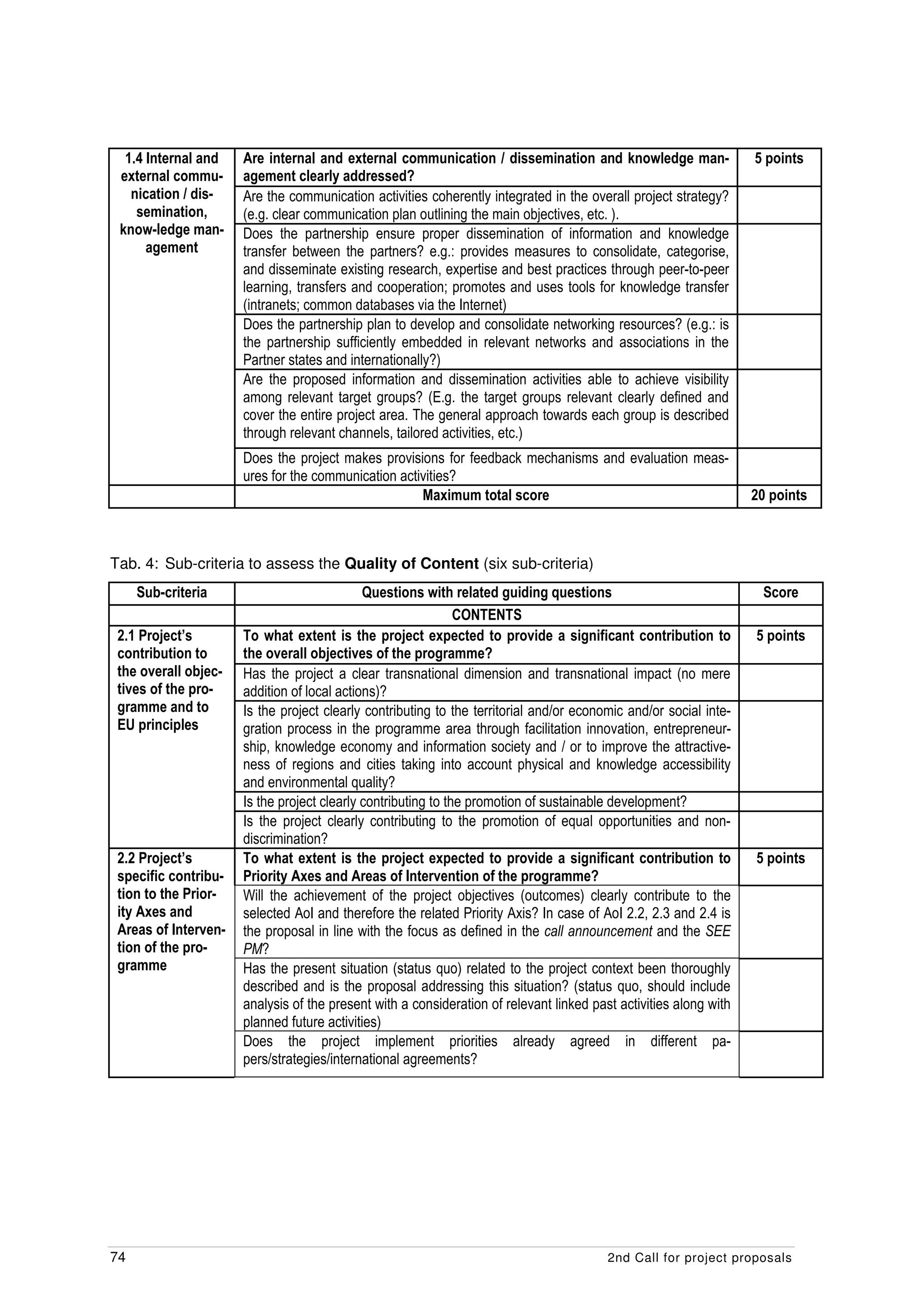 1.4 Internal and    Are internal and external communication / dissemination and knowledge man-                   5 points
 external commu-      agement clearly addressed?
   nication / dis-    Are the communication activities coherently integrated in the overall project strategy?
    semination,       (e.g. clear communication plan outlining the main objectives, etc. ).
 know-ledge man-      Does the partnership ensure proper dissemination of information and knowledge
      agement         transfer between the partners? e.g.: provides measures to consolidate, categorise,
                      and disseminate existing research, expertise and best practices through peer-to-peer
                      learning, transfers and cooperation; promotes and uses tools for knowledge transfer
                      (intranets; common databases via the Internet)
                      Does the partnership plan to develop and consolidate networking resources? (e.g.: is
                      the partnership sufficiently embedded in relevant networks and associations in the
                      Partner states and internationally?)
                      Are the proposed information and dissemination activities able to achieve visibility
                      among relevant target groups? (E.g. the target groups relevant clearly defined and
                      cover the entire project area. The general approach towards each group is described
                      through relevant channels, tailored activities, etc.)
                      Does the project makes provisions for feedback mechanisms and evaluation meas-
                      ures for the communication activities?
                                                     Maximum total score                                           20 points



Tab. 4: Sub-criteria to assess the Quality of Content (six sub-criteria)
     Sub-criteria                            Questions with related guiding questions                               Score
                                                               CONTENTS
 2.1 Project’s        To what extent is the project expected to provide a significant contribution to              5 points
 contribution to      the overall objectives of the programme?
 the overall objec-   Has the project a clear transnational dimension and transnational impact (no mere
 tives of the pro-    addition of local actions)?
 gramme and to        Is the project clearly contributing to the territorial and/or economic and/or social inte-
 EU principles        gration process in the programme area through facilitation innovation, entrepreneur-
                      ship, knowledge economy and information society and / or to improve the attractive-
                      ness of regions and cities taking into account physical and knowledge accessibility
                      and environmental quality?
                      Is the project clearly contributing to the promotion of sustainable development?
                      Is the project clearly contributing to the promotion of equal opportunities and non-
                      discrimination?
 2.2 Project’s        To what extent is the project expected to provide a significant contribution to              5 points
 specific contribu-   Priority Axes and Areas of Intervention of the programme?
 tion to the Prior-   Will the achievement of the project objectives (outcomes) clearly contribute to the
 ity Axes and         selected AoI and therefore the related Priority Axis? In case of AoI 2.2, 2.3 and 2.4 is
 Areas of Interven-   the proposal in line with the focus as defined in the call announcement and the SEE
 tion of the pro-     PM?
 gramme               Has the present situation (status quo) related to the project context been thoroughly
                      described and is the proposal addressing this situation? (status quo, should include
                      analysis of the present with a consideration of relevant linked past activities along with
                      planned future activities)
                      Does the project implement priorities already agreed in different pa-
                      pers/strategies/international agreements?




74                                                                                       2nd Call for project proposals
 