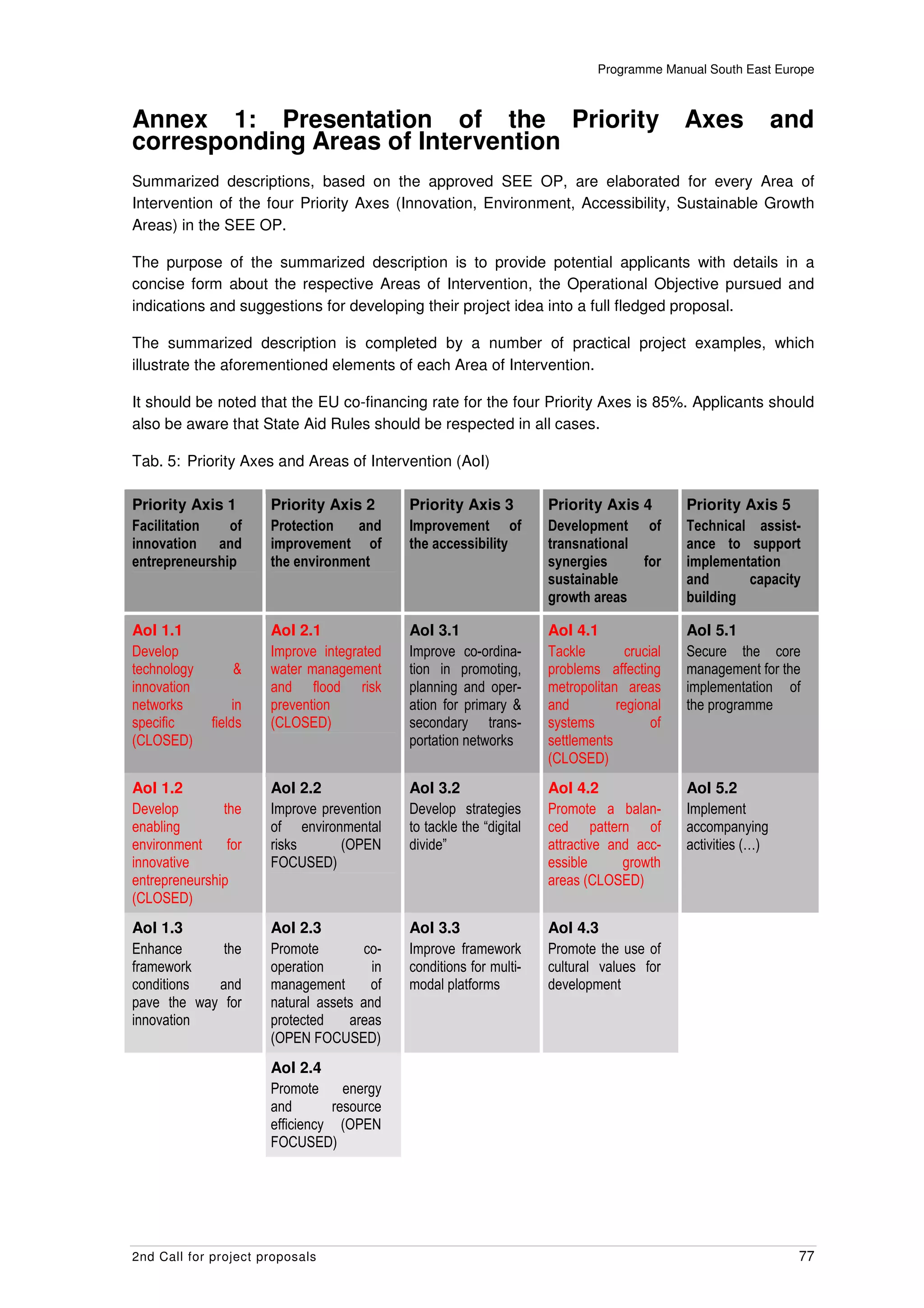 Programme Manual South East Europe



Annex 1: Presentation of the Priority                                                         Axes             and
corresponding Areas of Intervention
Summarized descriptions, based on the approved SEE OP, are elaborated for every Area of
Intervention of the four Priority Axes (Innovation, Environment, Accessibility, Sustainable Growth
Areas) in the SEE OP.

The purpose of the summarized description is to provide potential applicants with details in a
concise form about the respective Areas of Intervention, the Operational Objective pursued and
indications and suggestions for developing their project idea into a full fledged proposal.

The summarized description is completed by a number of practical project examples, which
illustrate the aforementioned elements of each Area of Intervention.

It should be noted that the EU co-financing rate for the four Priority Axes is 85%. Applicants should
also be aware that State Aid Rules should be respected in all cases.

Tab. 5: Priority Axes and Areas of Intervention (AoI)

Priority Axis 1        Priority Axis 2       Priority Axis 3          Priority Axis 4         Priority Axis 5
Facilitation   of      Protection   and      Improvement of           Development of          Technical assist-
innovation and         improvement of        the accessibility        transnational           ance to support
entrepreneurship       the environment                                synergies     for       implementation
                                                                      sustainable             and      capacity
                                                                      growth areas            building

AoI 1.1                AoI 2.1               AoI 3.1                  AoI 4.1                 AoI 5.1
Develop                Improve integrated    Improve co-ordina-       Tackle        crucial   Secure the core
technology        &    water management      tion in promoting,       problems affecting      management for the
innovation             and flood risk        planning and oper-       metropolitan areas      implementation of
networks          in   prevention            ation for primary &      and         regional    the programme
specific     fields    (CLOSED)              secondary trans-         systems            of
(CLOSED)                                     portation networks       settlements
                                                                      (CLOSED)
AoI 1.2                AoI 2.2               AoI 3.2                  AoI 4.2                 AoI 5.2
Develop        the     Improve prevention    Develop strategies       Promote a balan-        Implement
enabling               of environmental      to tackle the “digital   ced pattern of          accompanying
environment     for    risks      (OPEN      divide”                  attractive and acc-     activities (…)
innovative             FOCUSED)                                       essible      growth
entrepreneurship                                                      areas (CLOSED)
(CLOSED)
AoI 1.3                AoI 2.3               AoI 3.3                  AoI 4.3
Enhance      the       Promote         co-   Improve framework        Promote the use of
framework              operation        in   conditions for multi-    cultural values for
conditions  and        management       of   modal platforms          development
pave the way for       natural assets and
innovation             protected    areas
                       (OPEN FOCUSED)
                       AoI 2.4
                       Promote     energy
                       and       resource
                       efficiency (OPEN
                       FOCUSED)




2nd Call for project proposals                                                                                  77
 