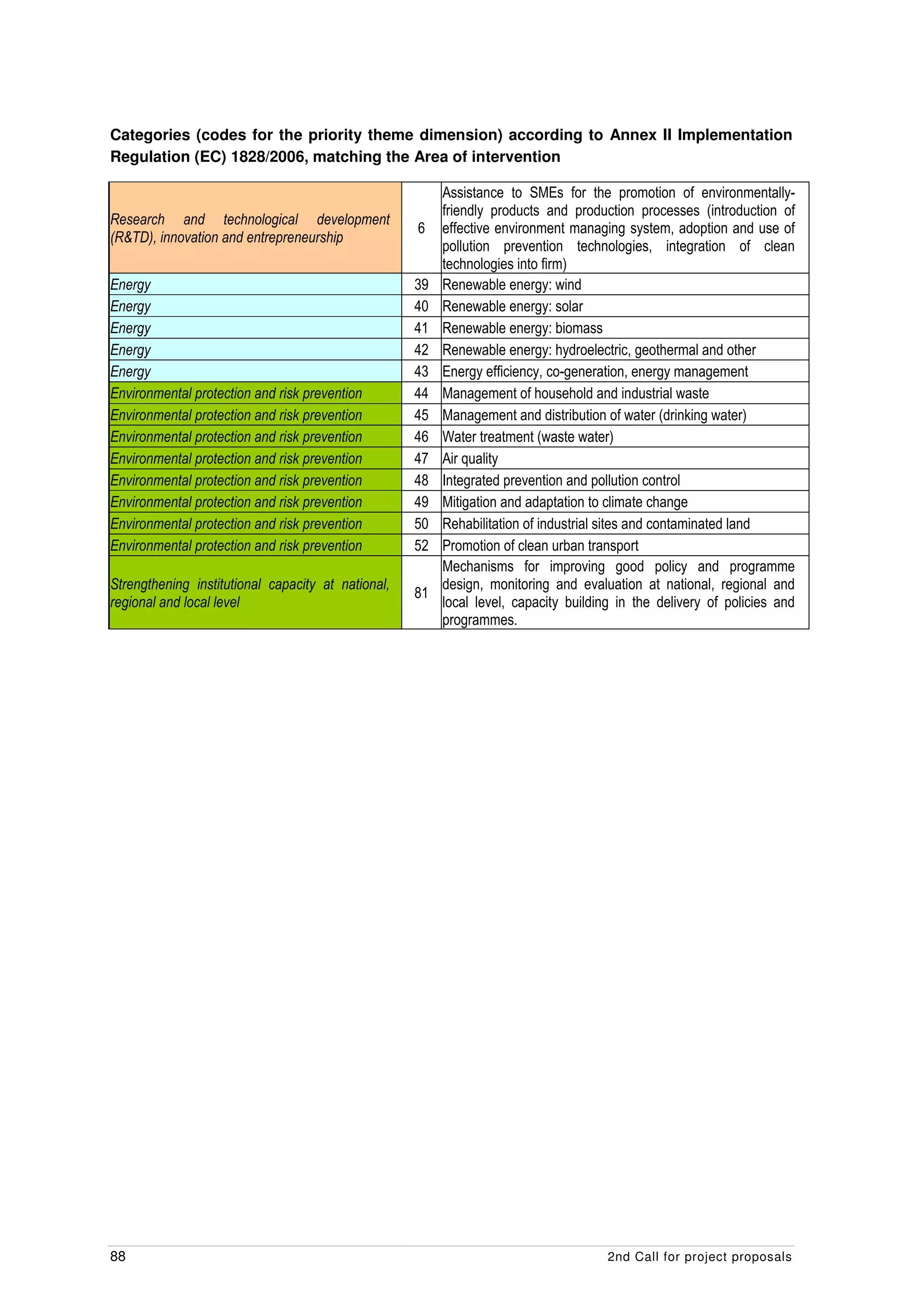 Categories (codes for the priority theme dimension) according to Annex II Implementation
Regulation (EC) 1828/2006, matching the Area of intervention

                                                         Assistance to SMEs for the promotion of environmentally-
                                                         friendly products and production processes (introduction of
Research and technological development
                                                    6    effective environment managing system, adoption and use of
(R&TD), innovation and entrepreneurship
                                                         pollution prevention technologies, integration of clean
                                                         technologies into firm)
Energy                                              39   Renewable energy: wind
Energy                                              40   Renewable energy: solar
Energy                                              41   Renewable energy: biomass
Energy                                              42   Renewable energy: hydroelectric, geothermal and other
Energy                                              43   Energy efficiency, co-generation, energy management
Environmental protection and risk prevention        44   Management of household and industrial waste
Environmental protection and risk prevention        45   Management and distribution of water (drinking water)
Environmental protection and risk prevention        46   Water treatment (waste water)
Environmental protection and risk prevention        47   Air quality
Environmental protection and risk prevention        48   Integrated prevention and pollution control
Environmental protection and risk prevention        49   Mitigation and adaptation to climate change
Environmental protection and risk prevention        50   Rehabilitation of industrial sites and contaminated land
Environmental protection and risk prevention        52   Promotion of clean urban transport
                                                         Mechanisms for improving good policy and programme
Strengthening institutional capacity at national,        design, monitoring and evaluation at national, regional and
                                                    81
regional and local level                                 local level, capacity building in the delivery of policies and
                                                         programmes.




88                                                                                    2nd Call for project proposals
 