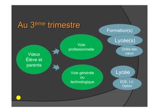 Au 3ème trimestre
Voie
professionnelle

Vœux
Élève et
parents
Voie générale
ou
technologique

Formation(s)

Lycée(s)
Ordre des
vœux

Lycée
EDE, LV,
Option

 