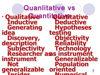 Quanlitative vs Quantitative Qualitative Inductive Generating idea Discovery, description Subjectivity Researcher as instrument Not generalizable Insider perspective Rich information Coding/categorizing Quatitative Deductive Hypotheses testing Objectivity Reliability Technology as instrument Generalizable Population oriented Numerical data Statistical inference 