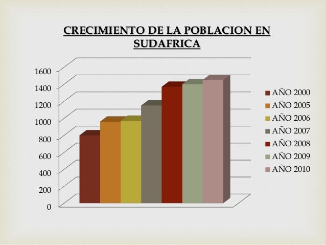Dinamica de la poblacion de Sudafrica.
