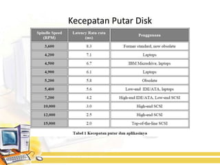 Kecepatan Putar Disk
 