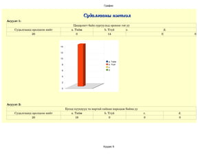 График


                                                     Судалгааны нэгтгэл
Асуулт 1:
                                              Цэцэрлэгт байх сургуульд орохоос гоё уу
    Судалгаанд оролцсон нийт                 a. Тийм               b. Үгүй        c.                 d.
               20                                0                    14                         0             0



                                    14

                                    12

                                    10
                                                                        a. Тийм
                                     8                                  b. Үгүй
                                                                        c.
                                     6                                  d.


                                     4

                                     2

                                     0




Асуулт 2:
                                         Бусад хүүхдүүд та нартай сайхан харьцаж байна уу
    Судалгаанд оролцсон нийт                 a. Тийм                b. Үгүй                 c.            d.
               20                               16                     0                    0             0



                               16

                               14

                               12

                               10                                  a. Тийм
                                                                  Хуудас 9
                                                                   b. Үгүй
                                8                                  c.
                                                                   d.
 