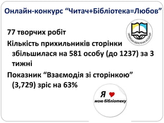 Онлайн-конкурс “Читач+Бібліотека=Любов” 77 творчих робіт Кількість прихильників сторінки збільшилася на 581 особу (до 1237) за 3 тижні Показник “Взаємодія зі сторінкою”  ( 3,729 )  зріс на  6 3%  