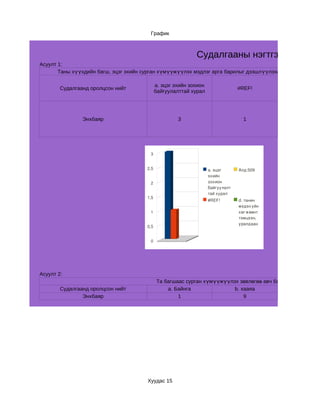 График



                                                              Судалгааны нэгтгэл
Асуулт 1:
       Таны хүүхдийн багш, эцэг эхийн сурган хүмүүжүүлэх мэдлэг арга барилыг дээшлүүлэхийн тулд ямар ажи

                                              a. эцэг эхийн зохион
        Судалгаанд оролцсон нийт                                                    #REF!
                                              байгуулалттай хурал




                Энхбаяр                                3                              1




                                         3


                                        2,5                          a. эцэг        Алд:509
                                                                     эхийн 
                                         2                           зохион 
                                                                     байгуулалт
                                                                     тай хурал
                                        1,5
                                                                     #REF!          d. танин 
                                                                                    мэдэхүйн 
                                         1                                          хөгжөөнт 
                                                                                    тэмцээн, 
                                                                                    уралдаан
                                        0,5


                                         0




Асуулт 2:
                                              Та багшаас сурган хүмүүжүүлэх зөвлөгөө авч байсан уу?
        Судалгаанд оролцсон нийт                  a. Байнга               b. хааяа
                Энхбаяр                               1                       9



                                    9

                                    8

                                    7
                                                                              a. Байнга
                                    6
                                                                              b. хааяа
                                    5
                                                                              c. огт авч 
                                    4                                         байгаагүй
                                                                              d. 
                                    3
                                        Хуудас 15
                                    2

                                    1

                                    0
 
