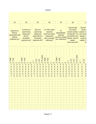 Анализ




                23                            24                        25                                         26                            27                        28                                                 29


                                                                                                            Сургалтаар                                                                                      Сургалтаар олж
                                 Та блогтоо                     Блогтоо    Та Pitivi video                   олж авсан                                                                                       авсан мэдлэг
  Сургалтын                                                                                      Та
                                 сургалтанд                    сургалтад      програм                      мэдлэг дээрээ                                                                                  дээрээ тулгуурлан
    блогоо                                                                                  Spreadsheet
                                 зориулсан                     зориулсан ашиглан жижиг                    тулгуурлан энэ                                                                                  энэ хичээлийн жил
сургуулийн вэб                                                                                програм
                                   бичлэг,                   хэдэн бичлэг,  хэмжээний                      хичээлийн жил                                                                                  “Цахим сургалтын
    сайтад                                                                                 ашиглан цахим
                                  материал                     материал    кино зохиомж                   “Цахим хичээл”                                                                                    хэрэглэгдэхүүн”
 холбосон уу?                                                                              тест хийсэнүү?
                                оруулсан уу?                 оруулсан бэ?    хийсэнүү?                        хэдийг                                                                                       хэдийг бэлтгэсэн
                                                                                     d. 6-с дээш           бэлтгэсэн бэ?                                                                                          бэ?




                                                                                                                                                                                        d. 6-с дээш
a. Тийм




                              a. Тийм




                                                                                                   a. Тийм




                                                                                                                                 a. Тийм
          b. Үгүй




                                        b. Үгүй




                                                                                                             b. Үгүй




                                                                                                                                           b. Үгүй
                                                                   b. 2-3




                                                                                                                                                                      b. 2-3




                                                                                                                                                                                                                     b. 2-3
                                                                            c. 4-5




                                                                                                                                                                               c. 4-5
                                                            a. 1




                                                                                                                                                               a. 1




                                                                                                                                                                                                          a. 1
                         d.




                                                       d.




                                                                                                                            d.




                                                                                                                                                          d.
                    c.




                                                  c.




                                                                                                                       c.




                                                                                                                                                     c.
     1         0     0    0        1         0     0    0      1       0        0            0          1         0     0    0        1         0     0    0      1       0        0                  0          1            0
     0         0     0    0        0         0     0    0      0       0        0            0          0         0     0    0        0         0     0    0      0       0        0                  0          0            0
     0         0     0    0        0         0     0    0      0       0        0            0          0         0     0    0        0         0     0    0      0       0        0                  0          0            0
     0         0     0    0        0         0     0    0      0       0        0            0          0         0     0    0        0         0     0    0      0       0        0                  0          0            0
     0         0     0    0        0         0     0    0      0       0        0            0          0         0     0    0        0         0     0    0      0       0        0                  0          0            0
     1         0     0    0        1         0     0    0      1       0        0            0          1         0     0    0        1         0     0    0      1       0        0                  0          1            0




                                                                                                    Хуудас 11
 