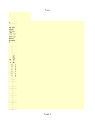 Анализ




       29


  Сургалтаар олж
   авсан мэдлэг
дээрээ тулгуурлан
энэ хичээлийн жил
“Цахим сургалтын
  хэрэглэгдэхүүн”
 хэдийг бэлтгэсэн
        бэ?
                     d. 6-с дээш
        c. 4-5




                 0                 0
                 0                 0
                 0                 0
                 0                 0
                 0                 0
                 0                 0




                                       Хуудас 13
 