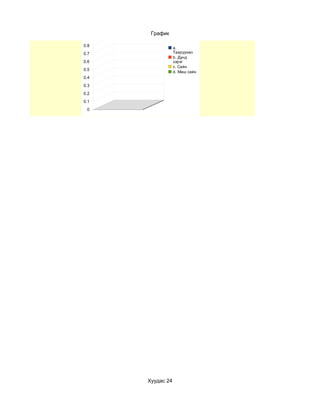 1
       График
0.9
0.8
                  a.
0.7               Тааруухан
                  b. Дунд
0.6               зэрэг
                  c. Сайн
0.5
                  d. Маш сайн
0.4
0.3
0.2
0.1
 0




      Хуудас 24
 