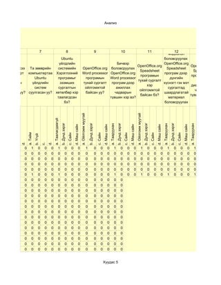 Анализ




                                                                                                                                                               Хүснэгтэн
     6                             7                                              8                                                               9                12              13                   10                                                          11
                                                                                                                                                               мэдээлэл
                                Ubuntu                                                                                                                      боловсруулах
                              үйлдлийн                                                                                             Бичвэр                   OpenOffice.org
                                                                                                                                             OpenOffice.org                 OpenOffice.org
Та гэрийнхээ Та зөөврийн     системийн                                                                         OpenOffice.org боловсруулах                    Speadsheet
                                                                                                                                              Speadsheet                      Speadsheet
 компьютерт компьютертаа Хэрэглээний                                                                           Word processor OpenOffice.org                 програм дээр
                                                                                                                                              програмын                      програм дээр
   Ubuntu        Ubuntu      програмыг                                                                          програмын     Word processor                    дүнгийн
                                                                                                                                             тухай сургалт                      график,
  үйлдлийн      үйлдлийн       эзэмших                                                                         тухай сургалт програм дээр                   хүснэгт гэх мэт
                                                                                                                                                  хэр                        диаграм хийх
   систем        систем       сургалтын                                                                         ойлгомжтой        ажиллах                      сургалтад
                                                                                                                                              ойлгомжтой                       чадварын
суулгасан уу? суулгасан уу? хөтөлбөр хэр                                                                        байсан уу?       чадварын                   шаардлагатай
                                                                                                                                              байсан бэ?                    түвшин хэр вэ?
                             таалагдсан                                                                                       түвшин хэр вэ?                   материал
                                 бэ?                                                                                                                         боловсруулах
                                                                                                                                                               чадварын
                                                                                                                                                            түвшин хэр вэ?
                                                                                                          a. Ойлгомж муутай




                                                                                                                                                                                                                                     a. Ойлгомж муутай
                                                a. Таалагдаагүй
                                                                  b. Дунд зэрэг




                                                                                                                                  b. Дунд зэрэг




                                                                                                                                                                                             b. Дунд зэрэг




                                                                                                                                                                                                                                                         b. Дунд зэрэг




                                                                                                                                                                                                                                                                                                                b. Дунд зэрэг
                                                                                                                                                                              a. Тааруухан




                                                                                                                                                                                                                                                                                                 a. Тааруухан




                                                                                                                                                                                                                                                                                                                                                        a. Тааруухан
                                                                                            d. Маш сайн




                                                                                                                                                                d. Маш сайн




                                                                                                                                                                                                                       d. Маш сайн




                                                                                                                                                                                                                                                                                   d. Маш сайн




                                                                                                                                                                                                                                                                                                                                          d. Маш сайн
               a. Тийм




                                                                                  c. Сайн




                                                                                                                                                      c. Сайн




                                                                                                                                                                                                             c. Сайн




                                                                                                                                                                                                                                                                         c. Сайн




                                                                                                                                                                                                                                                                                                                                c. Сайн
                         b. Үгүй
         d.




                                           d.
                                   c.




           0        1         0        0    0               1               0          0            0                         1                   0        0            0              1               0          0            0                  1                0          0            0              1               0          0            0              1
           0        0         0        0    0               0               0          0            0                         0                   0        0            0              0               0          0            0                  0                0          0            0              0               0          0            0              0
           0        0         0        0    0               0               0          0            0                         0                   0        0            0              0               0          0            0                  0                0          0            0              0               0          0            0              0
           0        0         0        0    0               0               0          0            0                         0                   0        0            0              0               0          0            0                  0                0          0            0              0               0          0            0              0
           0        0         0        0    0               0               0          0            0                         0                   0        0            0              0               0          0            0                  0                0          0            0              0               0          0            0              0
           0        1         0        0    0               1               0          0            0                         0                   0        0            0              1               0          0            0                  1                0          0            0              1               0          0            0              1
           0        0         0        0    0               0               0          0            0                         0                   0        0            0              0               0
           0        0         0        0    0               0               0          0            0                         0                   0        0            0              0               0
           0        0         0        0    0               0               0          0            0                         0                   0        0            0              0               0
           0        0         0        0    0               0               0          0            0                         0                   0        0            0              0               0
           0        0         0        0    0               0               0          0            0                         0                   0        0            0              0               0
           0        0         0        0    0               0               0          0            0                         0                   0        0            0              0               0
           0        0         0        0    0               0               0          0            0                         0                   0        0            0              0               0
           0        0         0        0    0               0               0          0            0                         0                   0        0            0              0               0
           0        0         0        0    0               0               0          0            0                         0                   0        0            0              0               0
           0        0         0        0    0               0               0          0            0                         0                   0        0            0              0               0
           0        0         0        0    0               0               0          0            0                         0                   0        0            0              0               0
           0        0         0        0    0               0               0          0            0                         0                   0        0            0              0               0
           0        0         0        0    0               0               0          0            0                         0                   0        0            0              0               0
           0        0         0        0    0               0               0          0            0                         0                   0        0            0              0               0


                                                                                                                                                                Хуудас 5
 