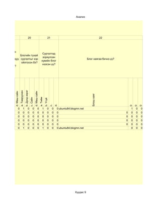 Анализ




     19                                           20                                           21                                                22




  Бэлтгэсэн
                                                                                    Сургалтад
    цахим     Блогийн тухай
                                                                                    зориулсан
хичээлдээ дуу сургалтыг хэр                                                                                                       Блог хаягаа бичнэ үү?
                                                                                   хувийн блог
   оруулж      ойлгосон бэ?
                                                                                    нээсэн үү?
  сурсануу?
                                       b. Дунд зэрэг
                        a. Тааруухан
          d. Маш сайн




                                                                 d. Маш сайн




                                                                                                                                     Блош хаяг
                                                                               a. Тийм
                                                       c. Сайн




                                                                                         b. Үгүй


                                                                                                        d.
                                                                                                   c.




                                                                                                                                                              0
                                                                                                                                                                  0
                                                                                                                                                                      0
                  0              1               0          0            0          1         0     0    0 ubuntu84.blogmn.net                                1   0   0
                  0              0               0          0            0          0         0     0    0                                                0   0   0   0
                  0              0               0          0            0          0         0     0    0                                                0   0   0   0
                  0              0               0          0            0          0         0     0    0                                                0   0   0   0
                  0              0               0          0            0          0         0     0    0                                                0   0   0   0
                  0              1               0          0            0          1         0     0    0 ubuntu84.blogmn.net                                0   0   0




                                                                                                                       Хуудас 9
 
