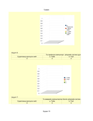 График




                                          1

                                         0.9

                                         0.8

                                         0.7                                 a.
                                                                             Тааруухан
                                         0.6                                 b. Дунд
                                                                             зэрэг
                                         0.5
                                                                             c. Сайн
                                         0.4                                 d. Маш
                                                                             сайн
                                         0.3

                                         0.2

                                         0.1

                                          0




Асуулт 6:
                                                  Та гэрийнхээ компьютерт үйлдлийн систем суулгасан уу?
        Судалгаанд оролцсон нийт                       a. Тийм                 b. Үгүй
                   0                                       0                      0




                                    1

                                   0.9

                                   0.8

                                   0.7
                                                                            a. Тийм
                                   0.6
                                                                            b. Үгүй
                                   0.5                                      c.
                                                                            d.
                                   0.4

                                   0.3

                                   0.2

                                   0.1

                                    0


Асуулт 7:
                                               Та зөөврийн компьютертаа Ubuntu үйлдлийн систем суулгасан уу?
        Судалгаанд оролцсон нийт                       a. Тийм                  b. Үгүй
                   0                                       0                       0




                                               Хуудас 10
 