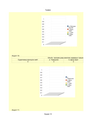 График




                                         1

                                        0.9

                                        0.8

                                        0.7                                a. Ойлгомж
                                                                           муутай
                                        0.6                                b. Дунд
                                                                           зэрэг
                                        0.5
                                                                           c. Сайн
                                        0.4                                d. Маш
                                                                           сайн
                                        0.3

                                        0.2

                                        0.1

                                         0




Асуулт 10:
                                                  Ubuntu програм дээр ажиллах чадварын түвшин хэр вэ?
       Судалгаанд оролцсон нийт                    a. Тааруухан            b. Дунд зэрэг
                  0                                      0                       0




                                   1

                                  0.9

                                  0.8

                                  0.7                                    a.
                                                                         Тааруухан
                                  0.6                                    b. Дунд
                                                                         зэрэг
                                  0.5
                                                                         c. Сайн
                                  0.4                                    d. Маш
                                                                         сайн
                                  0.3

                                  0.2

                                  0.1

                                   0




Асуулт 11:

                                              Хуудас 12
 