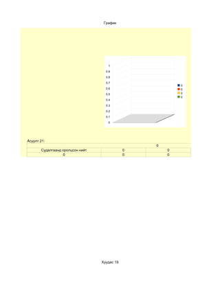График




                                     1
                                    0.9
                                    0.8
                                    0.7
                                                          0
                                    0.6                   0
                                    0.5                   0
                                                          0
                                    0.4
                                    0.3
                                    0.2
                                    0.1
                                     0




Асуулт 21:
                                                  0
       Судалгаанд оролцсон нийт               0       0
                  0                           0       0




                                  Хуудас 19
 