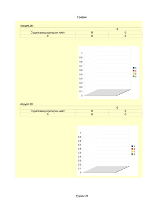 График


Асуулт 28:
                                                  0
       Судалгаанд оролцсон нийт               0       0
                  0                           0       0




                                         1
                                    0.9
                                    0.8
                                    0.7
                                                              0
                                    0.6                       0
                                    0.5                       0
                                                              0
                                    0.4
                                    0.3
                                    0.2
                                    0.1
                                         0



Асуулт 29:
                                                  0
       Судалгаанд оролцсон нийт               0       0
                  0                           0       0




                                     1
                                   0.9
                                   0.8
                                   0.7
                                                          0
                                   0.6                    0
                                                          0
                                   0.5
                                                          0
                                   0.4
                                   0.3
                                   0.2
                                   0.1
                                     0




                                  Хуудас 24
 
