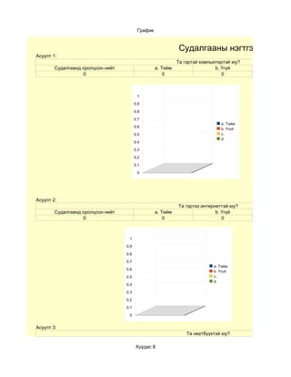 График


                                                             Судалгааны нэгтгэл
Асуулт 1:
                                                             Та гэртэй компьютертэй юу?
        Судалгаанд оролцсон нийт                   a. Тийм                   b. Үгүй
                   0                                   0                        0



                                          1

                                         0.9

                                         0.8

                                         0.7
                                                                               a. Тийм
                                         0.6
                                                                               b. Үгүй
                                         0.5                                   c.
                                                                               d.
                                         0.4

                                         0.3

                                         0.2

                                         0.1

                                          0




Асуулт 2:
                                                             Та гэртээ интернеттэй юу?
        Судалгаанд оролцсон нийт                   a. Тийм                   b. Үгүй
                   0                                   0                        0



                                    1

                                   0.9

                                   0.8

                                   0.7
                                                                            a. Тийм
                                   0.6
                                                                            b. Үгүй
                                   0.5                                      c.
                                                                            d.
                                   0.4

                                   0.3

                                   0.2

                                   0.1

                                    0


Асуулт 3:
                                                                 Та нөүтбүүктэй юу?

                                         Хуудас 8
 