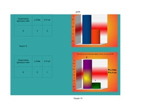 Хүүхдүүд багшаа өөрөө сонгодог бол үр өгөөж сайтай байна
                                            grafik
                                                        4

                                   4
 Судалгаанд                       3,5
                a.Тийм   b.Үгүй
оролцсон нийт
                                   3

                                  2,5
                                                                   2


     6            4        2       2

                                  1,5

                                   1

                                  0,5

                                   0
  Асуулт 5:



                                             Хүүхдүүд анги багшаа өөрөө сонгох нь үр дүнтэй

                                                        5
 Судалгаанд                             5
                a.Тийм   b.Үгүй
оролцсон нийт                      4,5
                                        4
                                   3,5
                                                                                       a.Тийм
     6            5        1            3                                              b.Үгүй
                                   2,5
                                        2
                                   1,5                             1
                                        1
                                   0,5
                                        0




                                    Хуудас 15
 