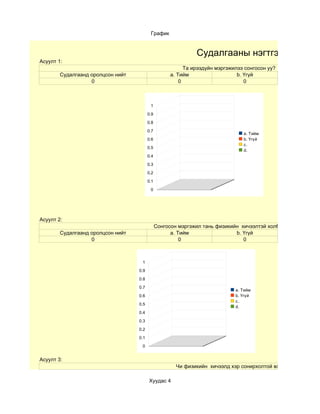 График


                                                               Судалгааны нэгтгэл
Асуулт 1:
                                                           Та ирээдүйн мэргэжилээ сонгосон уу?
        Судалгаанд оролцсон нийт                     a. Тийм                   b. Үгүй
                   0                                     0                        0



                                          1

                                         0.9

                                         0.8

                                         0.7
                                                                                 a. Тийм
                                         0.6                                     b. Үгүй
                                                                                 c.
                                         0.5
                                                                                 d.
                                         0.4

                                         0.3

                                         0.2

                                         0.1

                                          0




Асуулт 2:
                                               Сонгосон мэргэжил тань физикийн хичээлтэй холбоотой юу?
        Судалгаанд оролцсон нийт                     a. Тийм                 b. Үгүй
                   0                                     0                      0



                                    1
                                   0.9

                                   0.8

                                   0.7
                                                                              a. Тийм
                                   0.6                                        b. Үгүй
                                                                              c.
                                   0.5
                                                                              d.
                                   0.4

                                   0.3

                                   0.2

                                   0.1

                                    0


Асуулт 3:
                                                       Чи физикийн хичээлд хэр сонирхолтой вэ?

                                         Хуудас 4
 