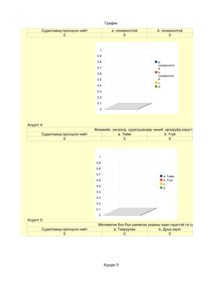 График

        Судалгаанд оролцсон нийт              a. сонирхолтой         b. сонирхолгүй
                   0                                 0                      0



                                      1

                                    0.9

                                    0.8                              a.
                                                                     сонирхолто
                                    0.7                              й
                                    0.6                              b.
                                                                     сонирхолгү
                                    0.5                              й
                                                                     c.
                                    0.4                              d.
                                    0.3

                                    0.2

                                    0.1

                                      0




Асуулт 4:
                                   Физикийн хичээлд суралцсанаар чиний ирээрүйд хэрэгтэй гэж боддог уу?
        Судалгаанд оролцсон нийт               a. Тийм                 b. Үгүй
                   0                               0                      0



                                     1

                                    0.9

                                    0.8

                                    0.7
                                                                        a. Тийм
                                    0.6                                 b. Үгүй
                                                                        c.
                                    0.5
                                                                        d.
                                    0.4

                                    0.3

                                    0.2

                                    0.1

                                     0
Асуулт 5:
                                     Математик бол бүх шинжлэх ухааны хаан гэдэгтэй та санал нийлэх үү?
        Судалгаанд оролцсон нийт            a. Тааруухан            b. Дунд зэрэг
                   0                              0                       0




                                          Хуудас 5
 