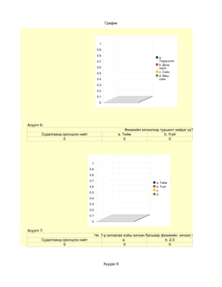 График




                                           1

                                          0.9

                                          0.8
                                                                                a.
                                          0.7                                   Тааруухан
                                                                                b. Дунд
                                          0.6                                   зэрэг
                                          0.5                                   c. Сайн
                                                                                d. Маш
                                          0.4                                   сайн

                                          0.3

                                          0.2

                                          0.1

                                           0




Асуулт 6:
                                                              Физикийн хичээлээр туршилт хийдэг үү?
        Судалгаанд оролцсон нийт                         a. Тийм                   b. Үгүй
                   0                                         0                        0




                                    1

                                   0.9

                                   0.8

                                   0.7
                                                                              a. Тийм
                                   0.6                                        b. Үгүй
                                                                              c.
                                   0.5
                                                                              d.
                                   0.4

                                   0.3

                                   0.2

                                   0.1

                                    0


Асуулт 7:
                                         Чи 7-р ангиасаа хойш хичээн багшаар физикийн хичээл заалгаж байна вэ?
        Судалгаанд оролцсон нийт                        a.                     b. 2-3
                   0                                     0                        0




                                                Хуудас 6
 