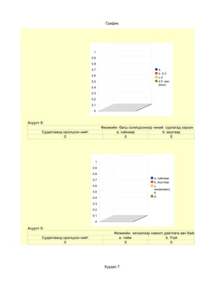 График




                                    1

                                   0.9

                                   0.8

                                   0.7                                 a.
                                                                       b. 2-3
                                   0.6
                                                                       c.4
                                   0.5                                 d.5 -аас
                                                                       дээш
                                   0.4

                                   0.3

                                   0.2

                                   0.1

                                    0



Асуулт 8:
                                         Физикийн багш солигдсоноор чиний сурлагад хэрхэн нөлөөлсөн бэ?
        Судалгаанд оролцсон нийт                 a. сайнаар              b. муугаар
                   0                                  0                       0




                                     1

                                   0.9

                                   0.8
                                                                    a. сайнаар
                                   0.7
                                                                    b. муугаар
                                   0.6                              c.
                                                                    нөлөөлөөгү
                                   0.5                              й
                                   0.4                              d.

                                   0.3

                                   0.2

                                   0.1

                                     0

Асуулт 9:
                                               Физикийн хичээлээр нэмэлт давтлага авч байгаа юу?
        Судалгаанд оролцсон нийт                 a. тийм                  b. Үгүй
                   0                                 0                       0




                                          Хуудас 7
 