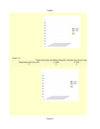 График




                                         1

                                        0.9

                                        0.8

                                        0.7
                                                                        a. тийм
                                        0.6                             b. Үгүй
                                                                        c.
                                        0.5
                                                                        d.
                                        0.4

                                        0.3

                                        0.2

                                        0.1

                                         0




Асуулт 10:
                          Танай ангид одоо орж байгаа Физикийн багшийн тань хичээл заах арга барил таала
       Судалгаанд оролцсон нийт                a. тийм                 b. Үгүй
                  0                                0                      0




                                   1

                                  0.9

                                  0.8

                                  0.7
                                                                      a. тийм
                                  0.6                                 b. Үгүй
                                                                      c.
                                  0.5
                                                                      d.
                                  0.4

                                  0.3

                                  0.2

                                  0.1

                                   0




                                              Хуудас 8
 
