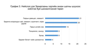График 3. Нийслэл дэх Захиргааны хэргийн анхан шатны шүүхээс
хийлгэж буй шинжилгээний төрөл
4
8
8
13
20
21
Баримт бичигт хийх шинжилгээ
бусад
Тооцоолол, санхүү
Гарын үсгийн хэв
Барилга хоорондын зай, хэмжилт, ашиглалт, норм
дүрэм
Газрын давхцал, хэмжилт
0 5 10 15 20 25
 