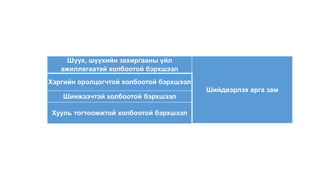 Шүүх, шүүхийн захиргааны үйл
ажиллагаатай холбоотой бэрхшээл
Шийдвэрлэх арга зам
Хэргийн оролцогчтой холбоотой бэрхшээл
Шинжээчтэй холбоотой бэрхшээл
Хууль тогтоомжтой холбоотой бэрхшээл
 