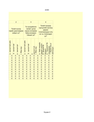 analiz




                                         2                                                                                 3                            4

                                                                                                                                                  Танай хүүхдэд
                                                                                              Та хүүхдийнхээ
                                                                                                                                                сургуулийн орчинд
   Танай хүүхэд                                                                                чөлөөт цагаа
                                                                                                                                                      дараах
гэрийн даалгавараа                                                                           хэрхэн өнгөрөөж
                                                                                                                                                тохиолдлуудын аль
    хийдэг үү?                                                                                буйд анхаарал
                                                                                                                                                 нэг нь тохиолддог
                                                                                                тавьдаг уу?
                                                                                                                                                         уу?
а. хангалттай сайн




                                                                                  а. хангалттай сайн




                                                                                                                                                а. Найз нөхдийн



                                                                                                                                                в. Гадуурхал ба

                                                                                                                                                 г. Зодоон ба үл
                                                                                                                                                дарамт шахалт
                         б. хангалттай




                                                                                                           б. хангалттай
                                             в. хангалтгүй




                                                                                                                                                б. Дээрэм ба


                                                                                                                                                ганцаардал
                                                                                                                               хангалтгүй
                                                                 г. Маш муу




                                                                                                                               г. Маш муу




                                                                                                                                                ойлголцол
                                                                                                                                                булаалт
                                                                                                                                                      
                                                                                                                               .  
                                                                                                                               в




                     0                   0                   0                0                        0                   0       0        0     0    0     0   0
                     0                   0                   0                0                        0                   0       0        0     0    0     0   0
                     0                   0                   0                0                        0                   0       0        0     0    0     0   0
                     0                   0                   0                0                        0                   0       0        0     0    0     0   0
                     0                   0                   0                0                        0                   0       0        0     0    0     0   0
                     0                   0                   0                0                        0                   0       0        0     0    0     0   0
                     0                   0                   0                0                        0                   0       0        0     0    0     0   0
                     0                   0                   0                0                        0                   0       0        0     0    0     0   0
                     0                   0                   0                0                        0                   0       0        0     0    0     0   0
                     0                   0                   0                0                        0                   0       0        0     0    0     0   0
                     0                   0                   0                0                        0                   0       0        0     0    0     0   0




                                                                                                                                                      Хуудас 2
 