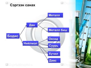 Сэргээн санах

                  Металл


          Дан
                  Металл биш
Бодис
                  Оксид
        Нийлмэл
                  Суурь

                  Хүчил

                  Давс
 