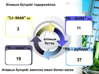 Атомын бүтцийг тодорхойлох



   “Li- ëèòè” баг                “Na - íàòðè” áàã

        3                                 11

                      атомын
                       бүтэц
  “K – кали” баг                 “Rb – рубиди” баг

        19                                37

Атомын бүтцийг ажиглан ижил болон ялгаа
 