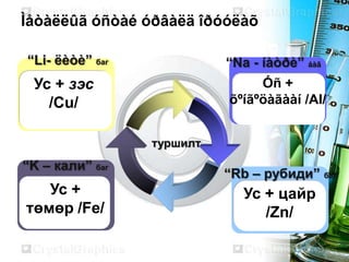 Ìåòàëëûã óñòàé óðâàëä îðóóëàõ

“Li- ëèòè” баг             “Na - íàòðè” áàã
 Ус + зэс                       Óñ +
   /Cu/                    õºíãºöàãààí /AI/


                 туршилт
“K – кали” баг
                           “Rb – рубиди” баг
   Ус +                      Ус + цайр
төмөр /Fe/                      /Zn/
 