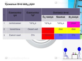 Уусмалын îð÷èí èëð¿¿ëýã÷


       Èíäèêàòîðûí    Èíäèêàòîðûí              Óóñìàëûí îð÷èí
¹          íýð            ºíãº
                                    Õ¿÷èëëýã     Ñààðìàã        Ø¿ëòëýã

1      ôåíîëôòàëåéí     ºíãºã¿é      ºíãºã¿é      ºíãºã¿é        ÿãààí

2       Ìåòèëîðàíæ     Óëáàð øàð     Óëààí          Øàð           Øàð

3      Ëàêìóñ öààñ       Õºõ         Óëààí          Õºõ           Õºõ
 
