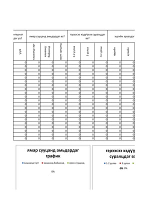 гэртээ интернэт                                                              гэрээсээ хэдүүлээ суралцдаг
                      ямар сууцанд амьдардаг вэ?                                                                                эцгийн эрхэлдэг ажил
 ашигладаг уу?                                                                           вэ?




                                                          орон сууцанд
                        хашаанд гэрт




                                                                               1-2 уулаа
                                           байшинд
                                           хашаанд




                                                                                                             3-с дээш
                                                                                               3 уулаа




                                                                                                                              төрийн



                                                                                                                                               хувийн
           үгүй




                  0                    0             0                   0                 0             0              0              0                0
                  0                    0             0                   0                 0             0              0              0                0
                  0                    0             0                   0                 0             0              0              0                0
                  0                    0             0                   0                 0             0              0              0                0
                  0                    0             0                   0                 0             0              0              0                0
                  0                    0             0                   0                 0             0              0              0                0
                  0                    0             0                   0                 0             0              0              0                0
                  0                    0             0                   0                 0             0              0              0                0
                  0                    0             0                   0                 0             0              0              0                0
                  0                    0             0                   0                 0             0              0              0                0
                  0                    0             0                   0                 0             0              0              0                0
                  0                    0             0                   0                 0             0              0              0                0
                  0                    0             0                   0                 0             0              0              0                0
                  0                    0             0                   0                 0             0              0              0                0
                  0                    0             0                   0                 0             0              0              0                0
                  0                    0             0                   0                 0             0              0              0                0
                  0                    0             0                   0                 0             0              0              0                0
                  0                    0             0                   0                 0             0              0              0                0
                  0                    0             0                   0                 0             0              0              0                0
                  0                    0             0                   0                 0             0              0              0                0
                  0                    0             0                   0                 0             0              0              0                0



                      ямар сууцанд амьдардаг                                                                            гэрээсээ хэдүүлээ
                              график                                                                                      суралцдаг вэ?
                  хашаанд гэрт             хашаанд байшинд                   орон сууцанд                               1-2 уулаа          3 уулаа          3-
                                                                                                                                       0% 0%
                                                                                                                                       0%
                                                     0%
 