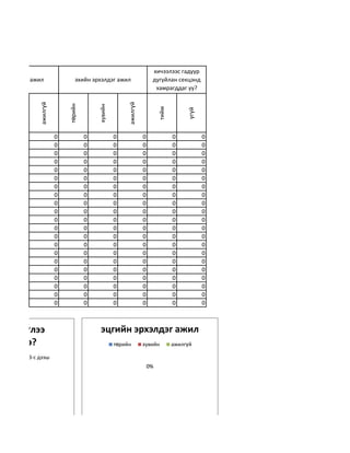 хичээлээс гадуур
йн эрхэлдэг ажил                 эхийн эрхэлдэг ажил                   дугуйлан секцэнд
                                                                        хамрагддаг уу?
               ажилгүй




                                                        ажилгүй
                             төрийн



                                          хувийн




                                                                           тийм



                                                                                       үгүй
                         0            0            0              0               0           0
                         0            0            0              0               0           0
                         0            0            0              0               0           0
                         0            0            0              0               0           0
                         0            0            0              0               0           0
                         0            0            0              0               0           0
                         0            0            0              0               0           0
                         0            0            0              0               0           0
                         0            0            0              0               0           0
                         0            0            0              0               0           0
                         0            0            0              0               0           0
                         0            0            0              0               0           0
                         0            0            0              0               0           0
                         0            0            0              0               0           0
                         0            0            0              0               0           0
                         0            0            0              0               0           0
                         0            0            0              0               0           0
                         0            0            0              0               0           0
                         0            0            0              0               0           0
                         0            0            0              0               0           0
                         0            0            0              0               0           0



    үүлээ                                 эцгийн эрхэлдэг ажил
цдаг вэ?                                           төрийн         хувийн          ажилгүй

          3-с дээш
                                                                      0%
 