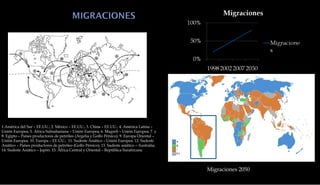 1.América del Sur – EE.UU.; 2. México – EE.UU.; 3. China – EE.UU.; 4. América Latina – Unión Europea; 5. África Subsahariana – Unión Europea; 6. Magreb – Unión Europea; 7. y 8. Egipto – Países productores de petróleo (Argelia y Golfo Pérsico); 9. Europa Oriental – Unión Europea. 10. Europa – EE.UU.;  11. Sudeste Asiático – Unión Europea. 12. Sudeste Asiático – Países productores de petróleo (Golfo Pérsico); 13. Sudeste asiático – Australia; 14.  Sudeste Asiático – Japón. 15. África Central y Oriental – República Surafricana Migraciones 2050 